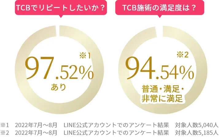 口コミ・レビューが高いTCBのリピート意向率・満足度