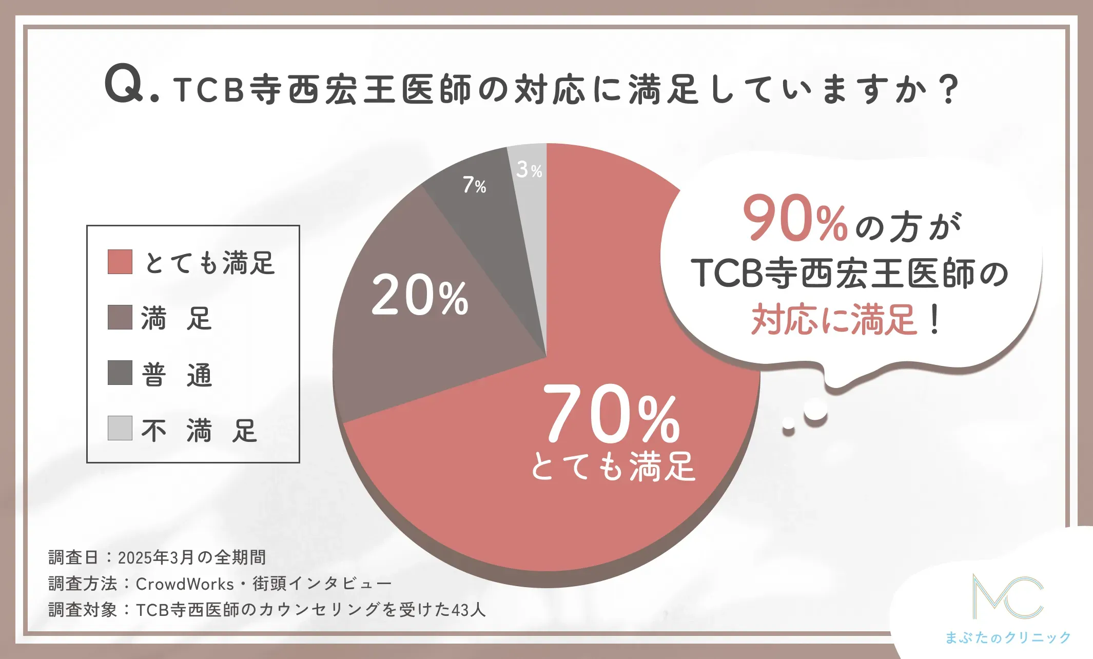 TCB寺西宏王医師の対応に関する口コミアンケート調査
