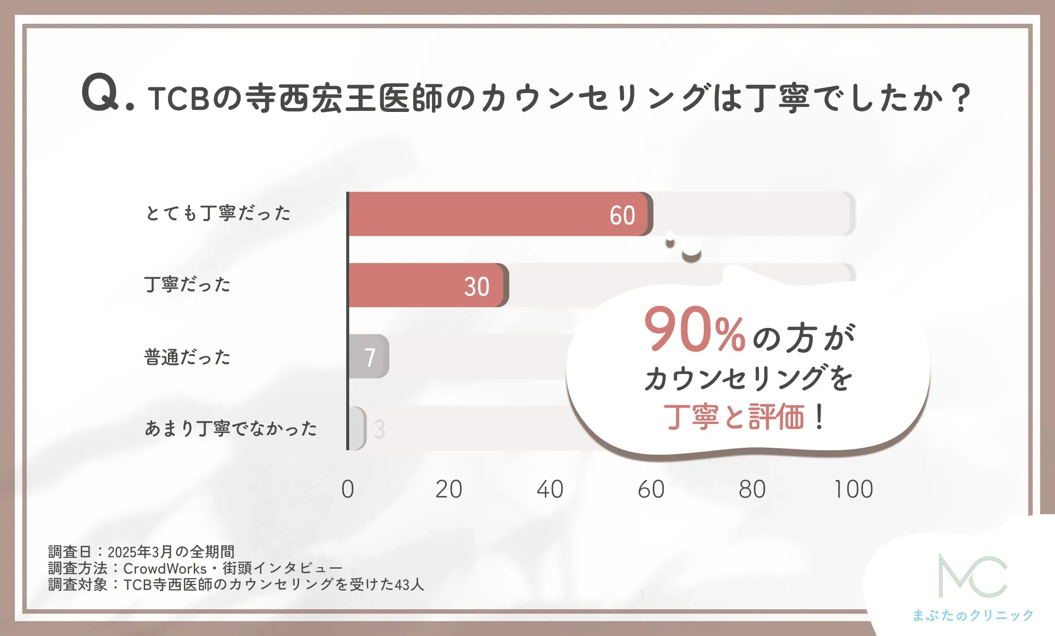 TCBの寺西宏王医師のカウンセリングの丁寧さに関する口コミアンケート調査