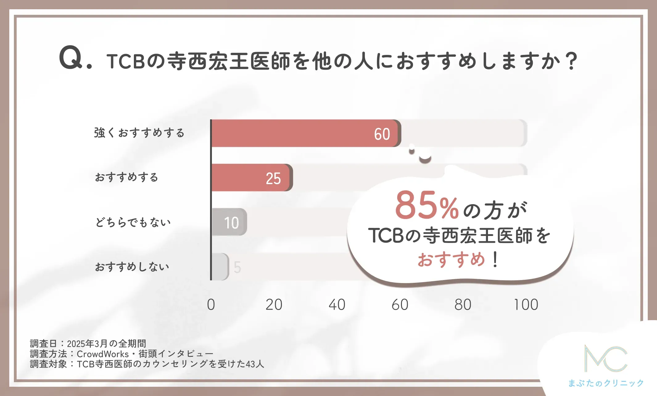 TCB寺西宏王医師の推薦度に関する口コミアンケート調査