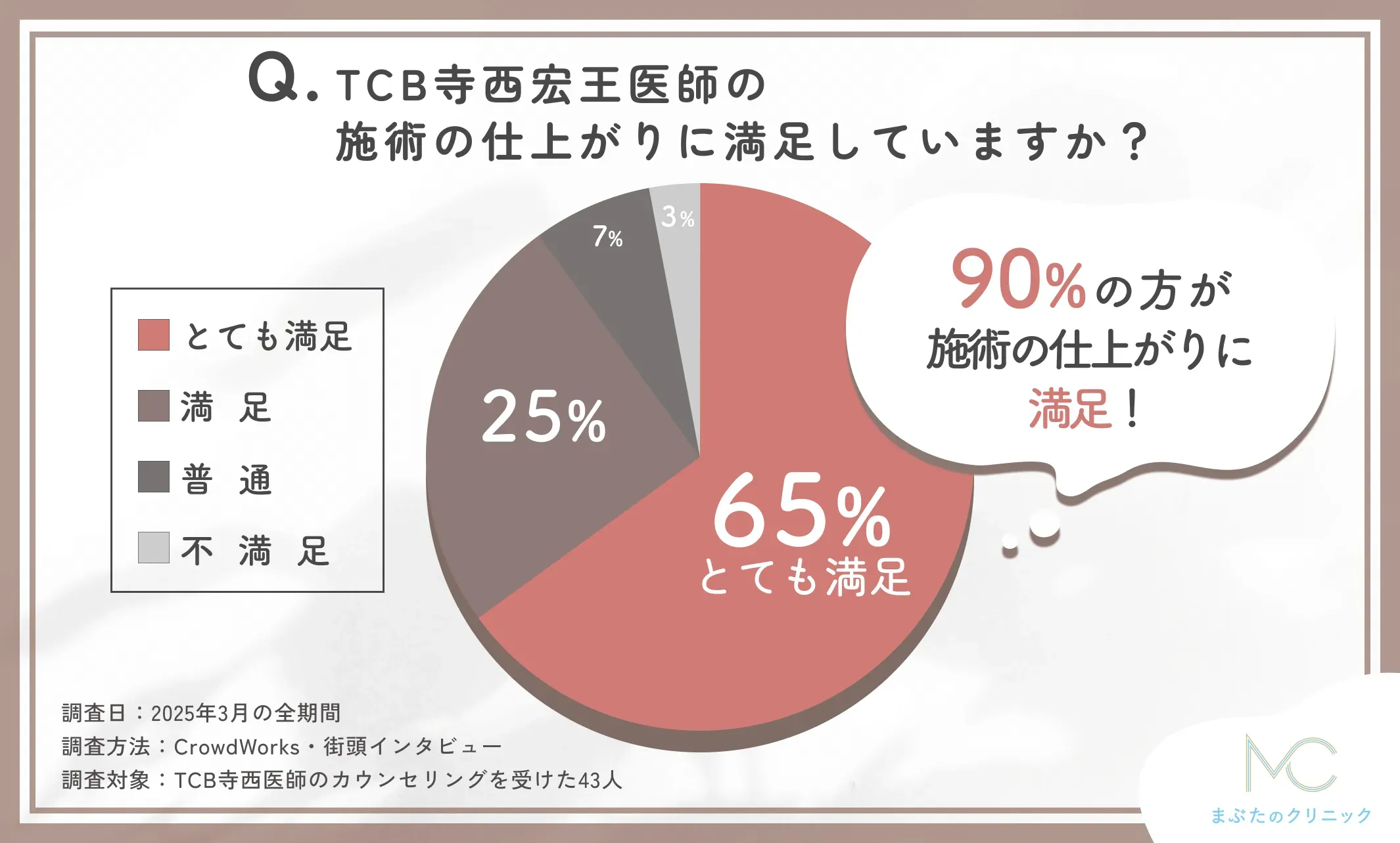 TCB寺西宏王医師の施術の仕上がりに関する口コミアンケート調査