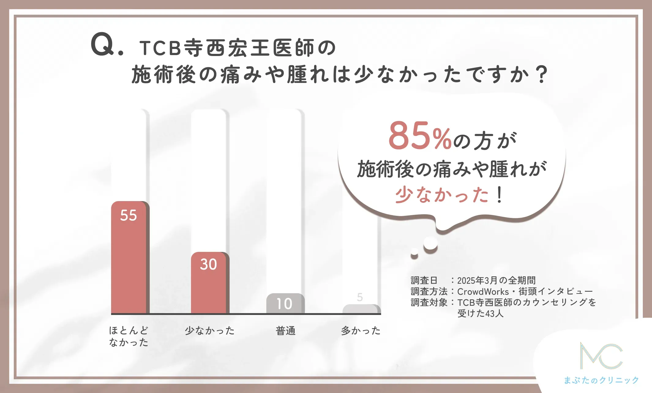 TCB寺西宏王医師の施術後の痛みや腫れに関する口コミアンケート調査