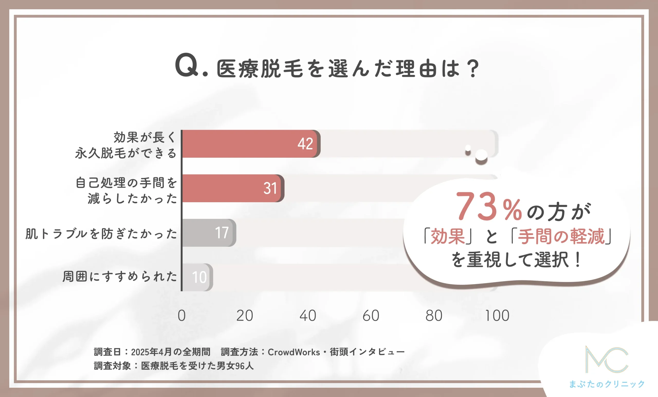 医療脱毛を選んだ理由に関するアンケート調査