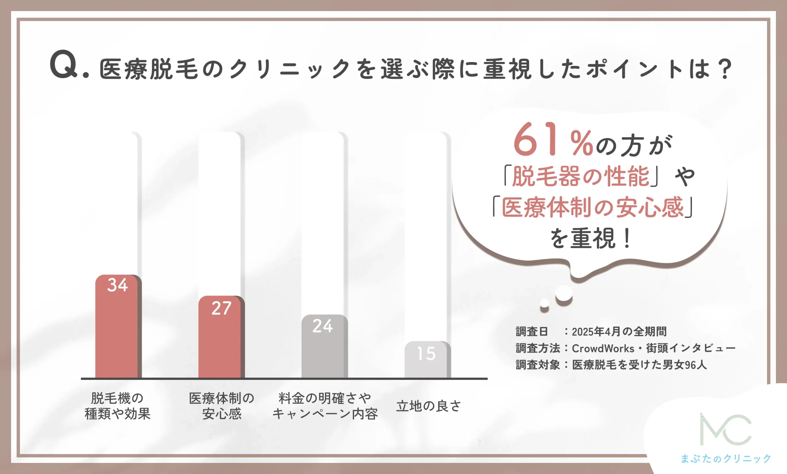医療脱毛のクリニック選びで重視した点に関するアンケート調査