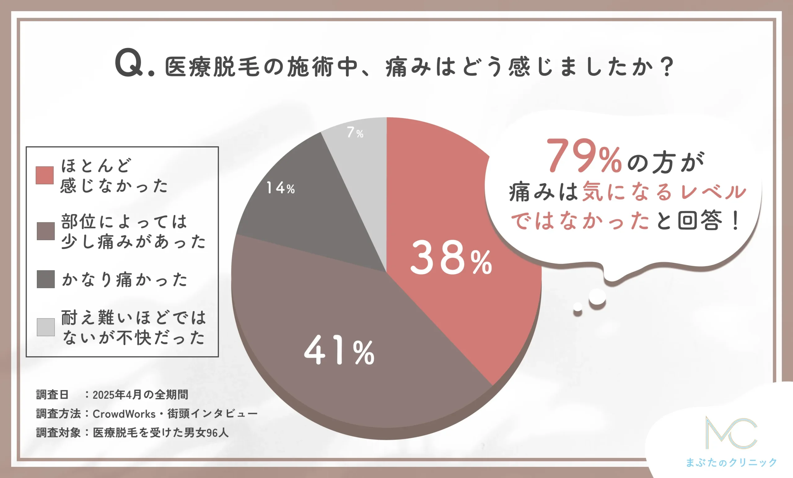 医療脱毛施術中の痛みに関するアンケート調査