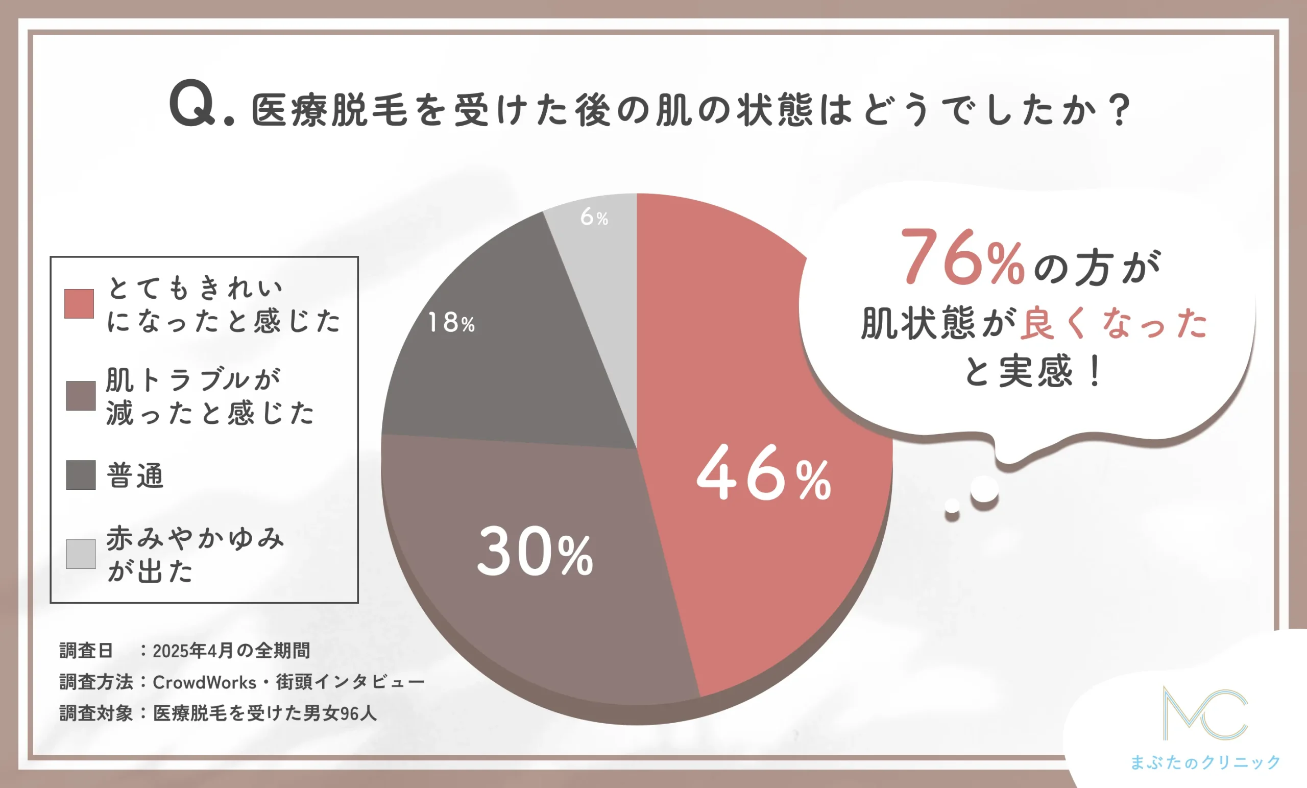 医療脱毛後の肌状態に関するアンケート調査