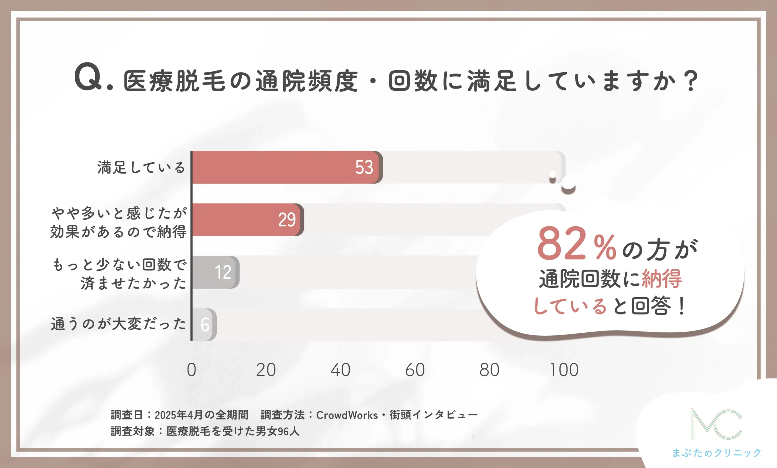 医療脱毛の通院頻度に関するアンケート調査