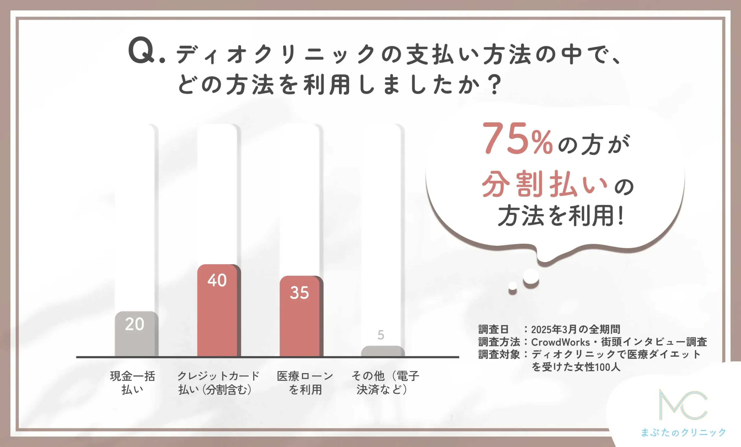 ディオクリニックの支払い方法に関するアンケート調査
