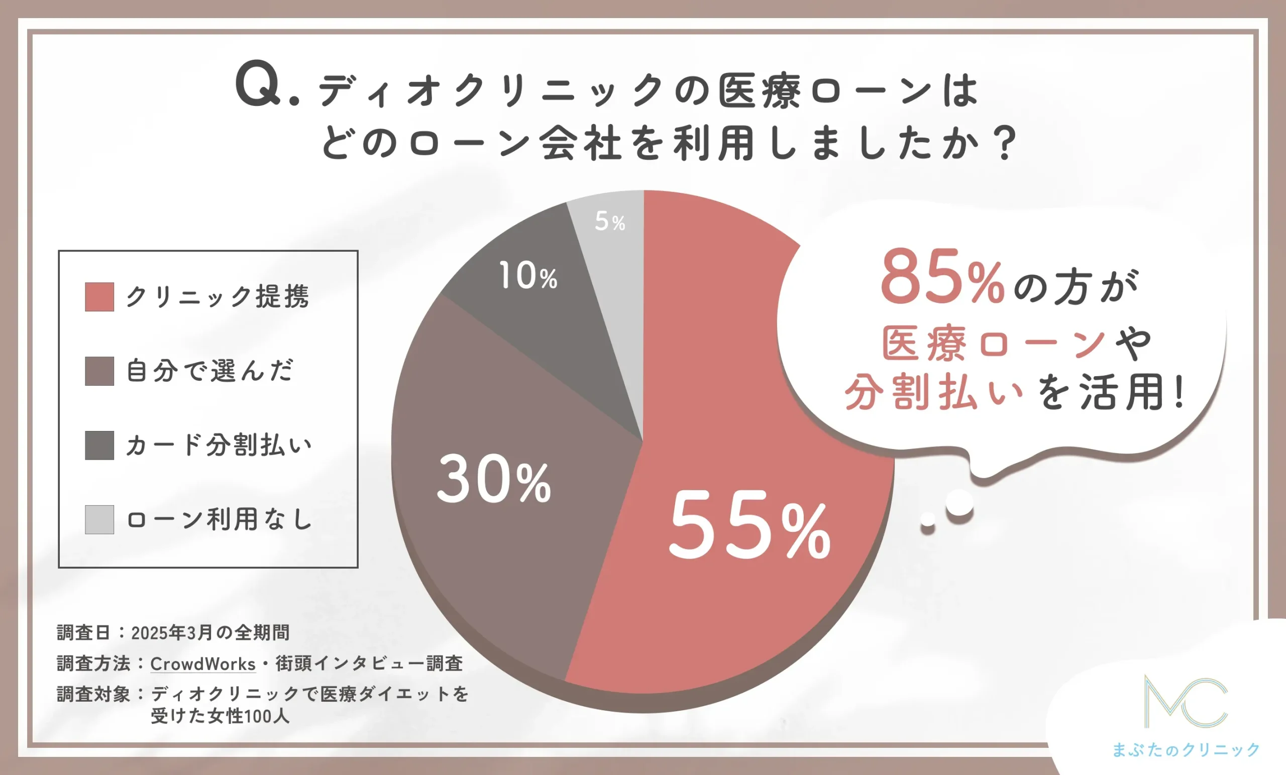 ディオクリニックの医療ローンの利用状況に関するアンケート調査