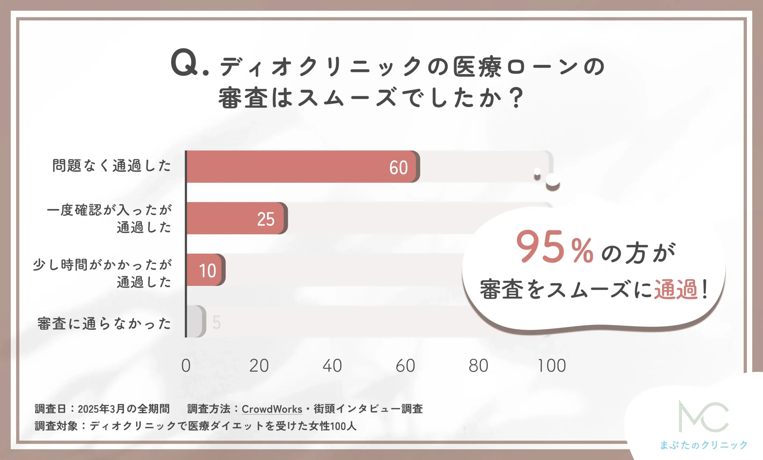 ディオクリニックの医療ローンの審査に関するアンケート調査