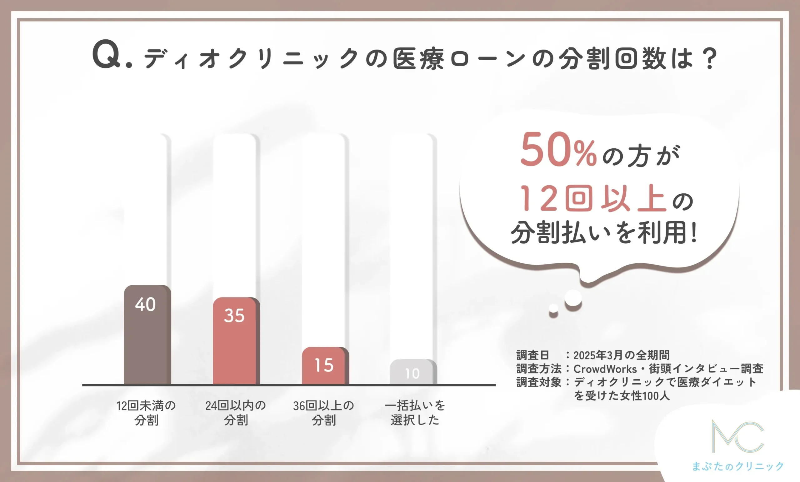 ディオクリニックの医療ローンの分割回数に関するアンケート調査