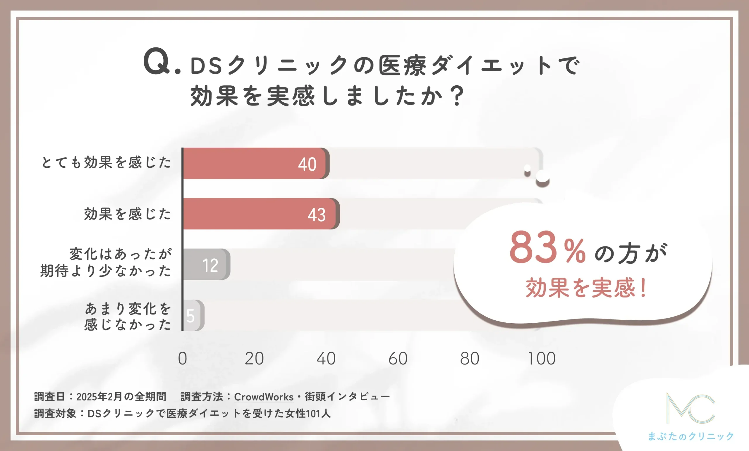 DSクリニックの医療ダイエットの効果に関する口コミアンケート調査