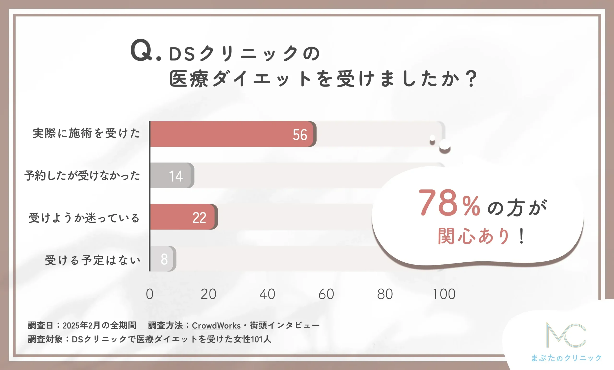 DSクリニックの医療ダイエットを受けたかどうかに関する口コミアンケート調査