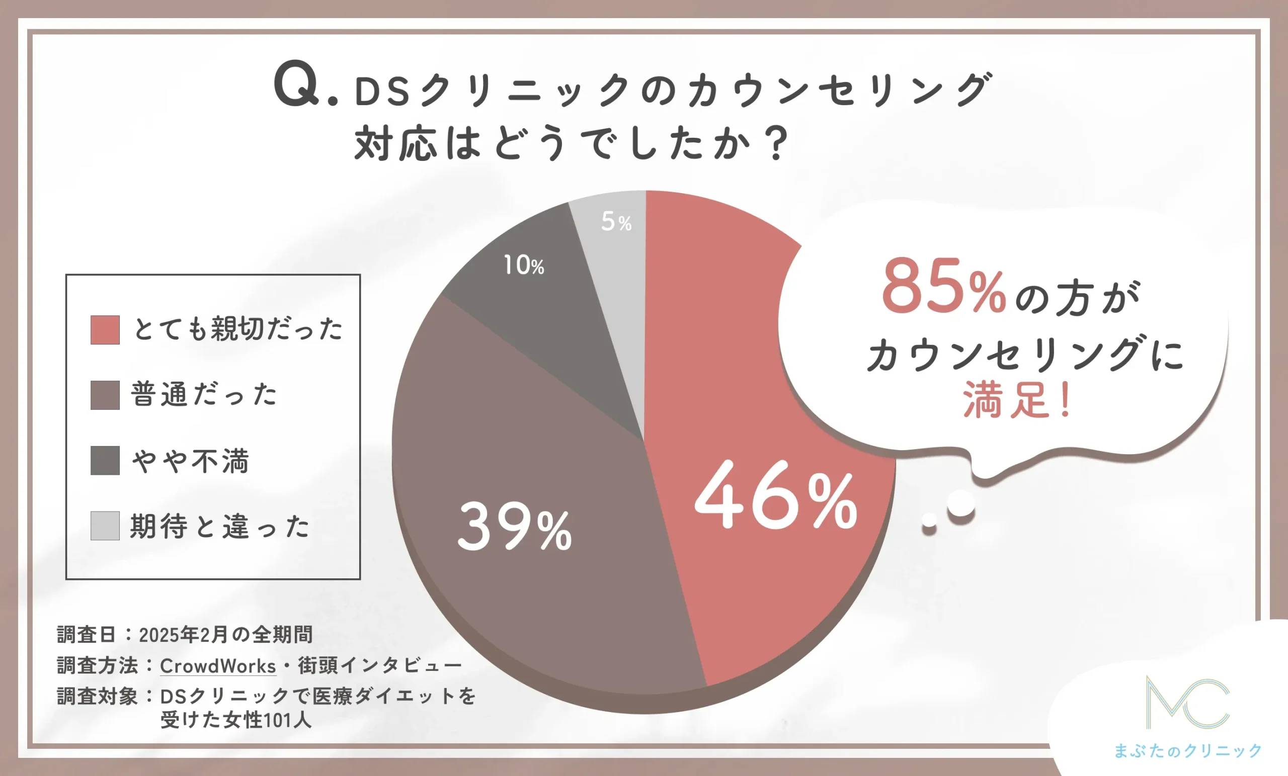 DSクリニックのカウンセリング対応に関する口コミアンケート調査