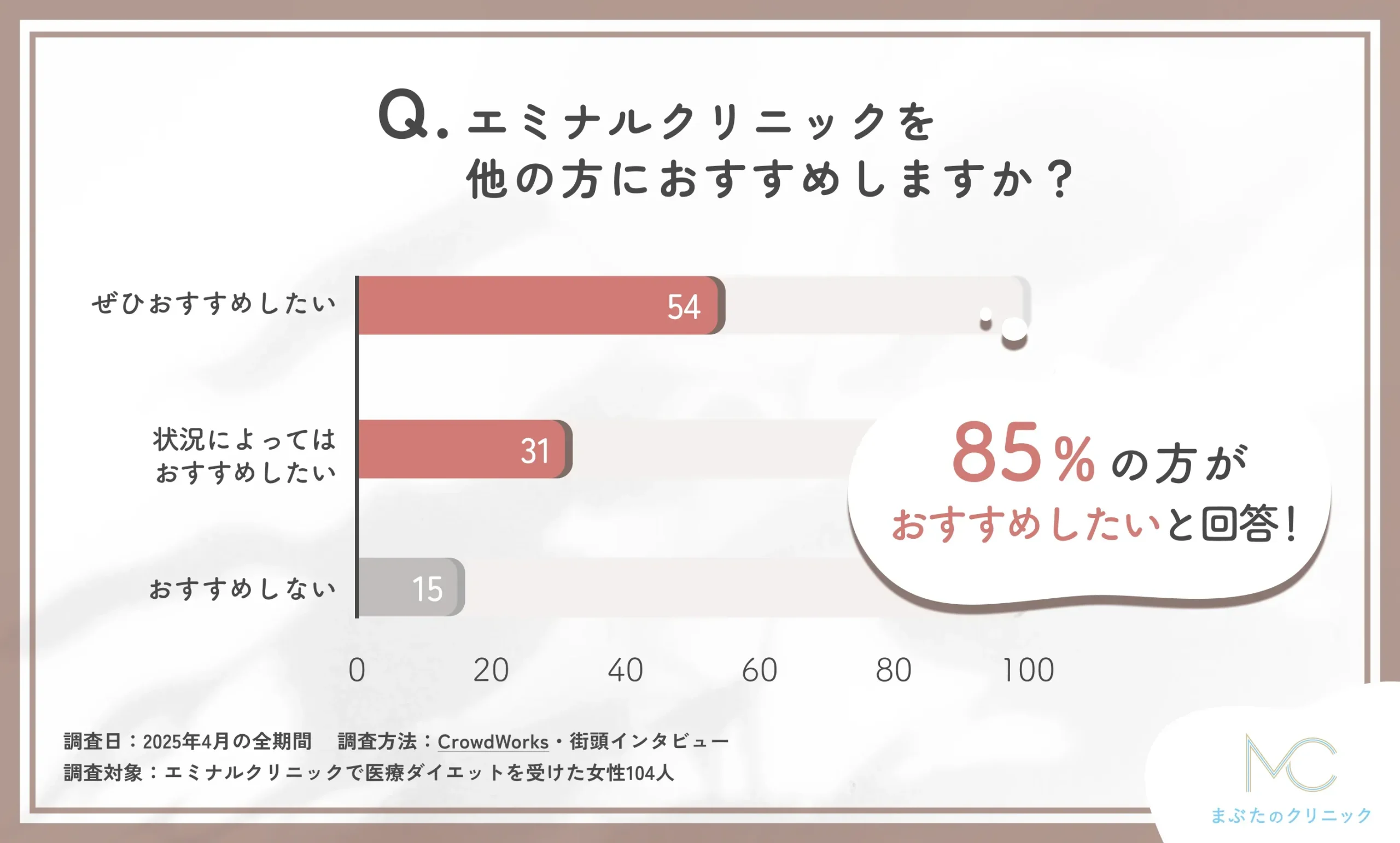 エミナルクリニックのおすすめ度に関する口コミアンケート調査