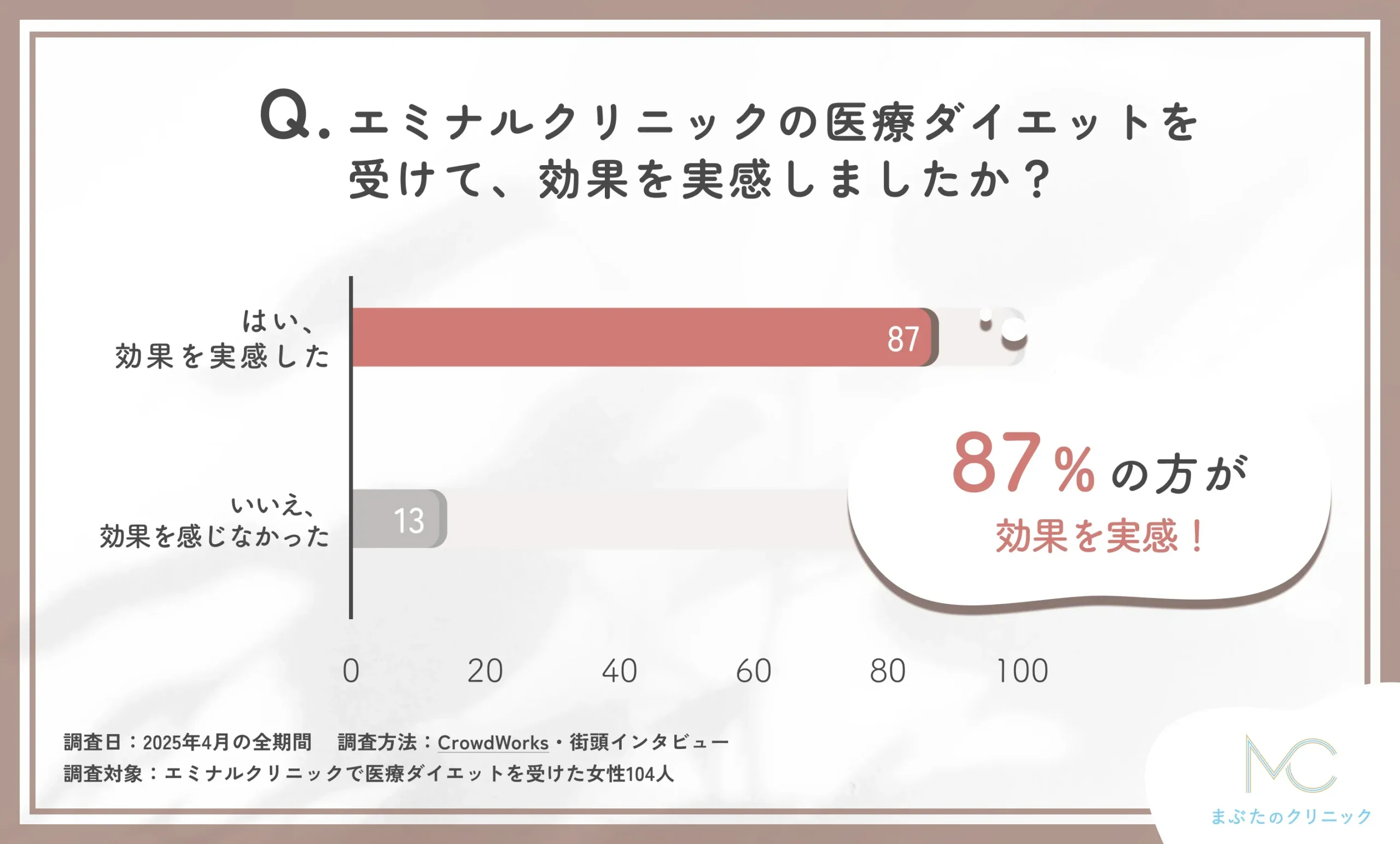 エミナルクリニックの医療ダイエット効果に関する口コミアンケート調査