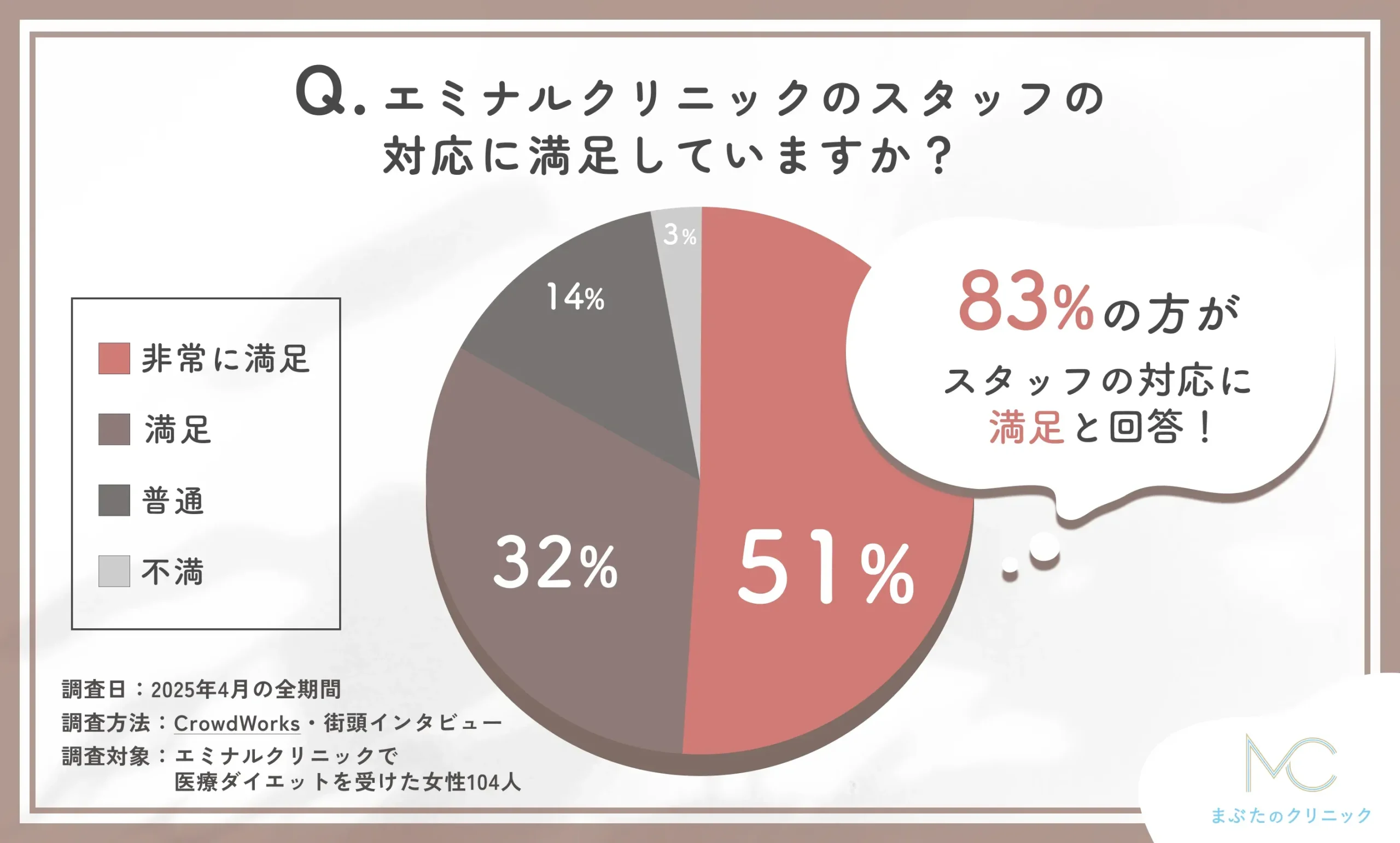 alt: エミナルクリニックのスタッフ対応に関する口コミアンケート調査