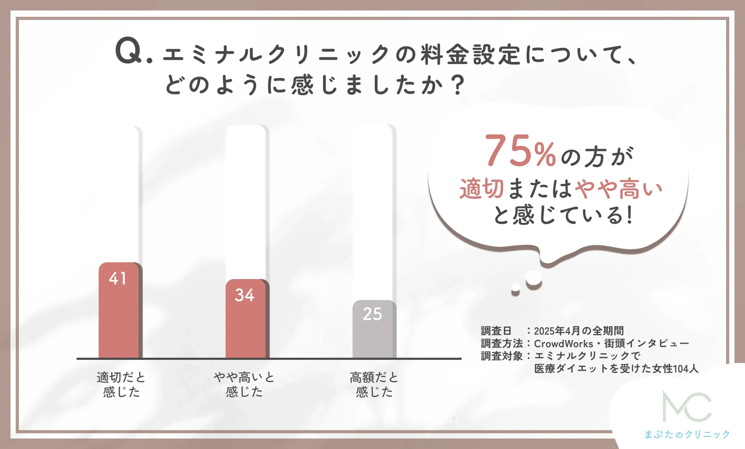 エミナルクリニックの料金設定に関する口コミアンケート調査