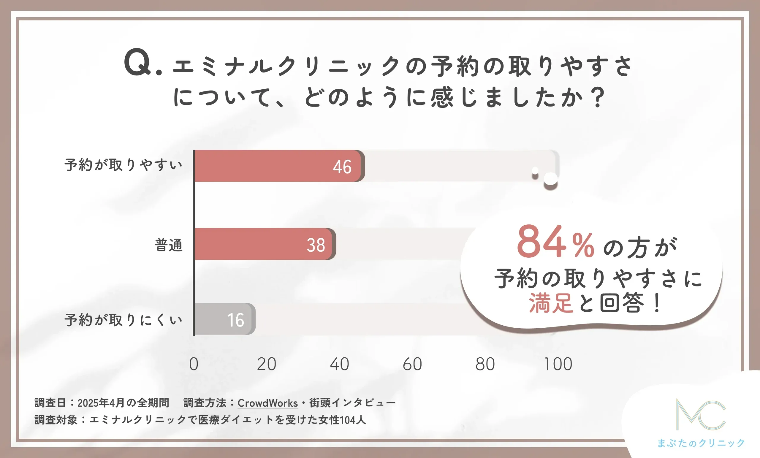 エミナルクリニックの予約の取りやすさに関する口コミアンケート調査