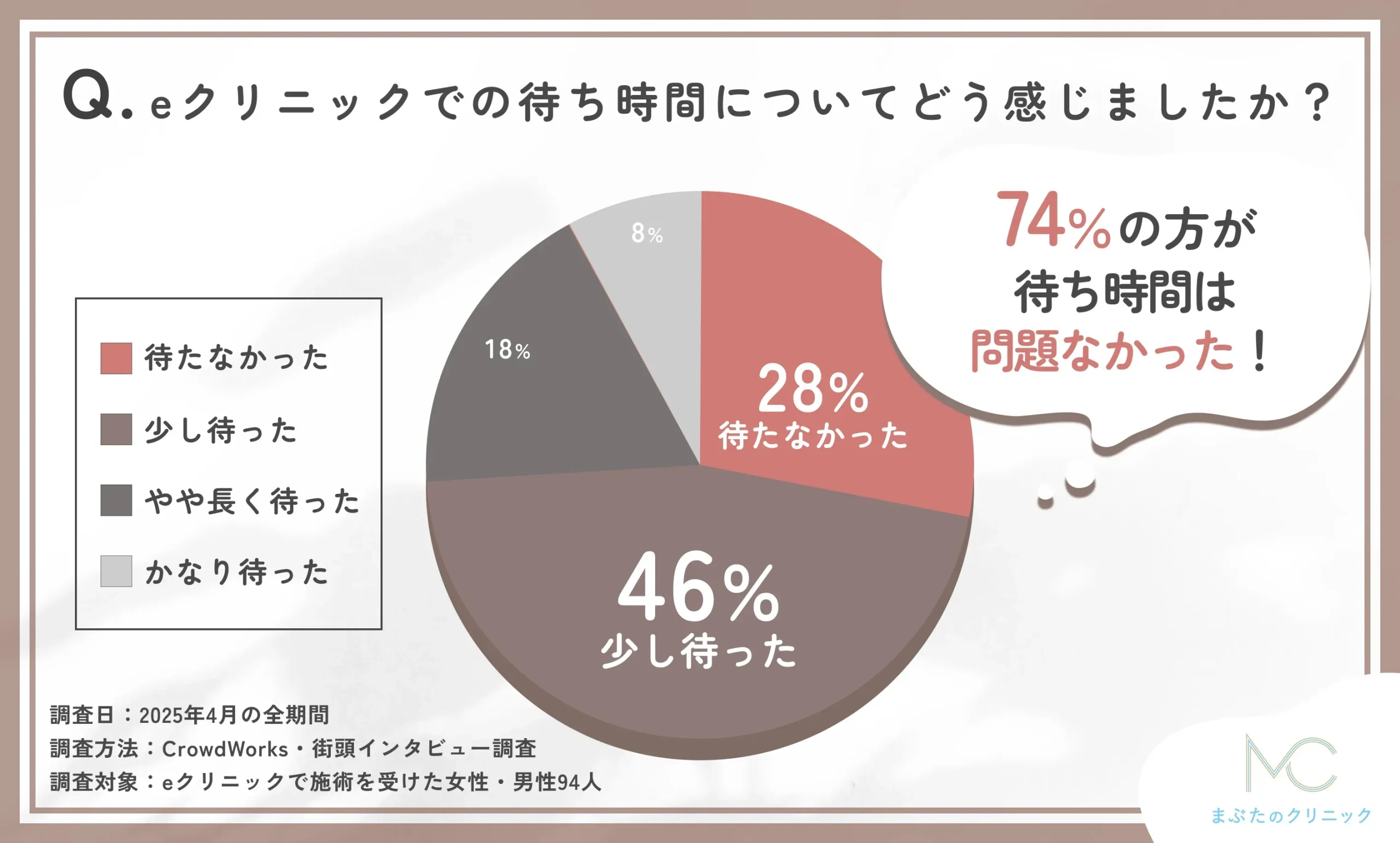 eクリニックの待ち時間に関するアンケート調査