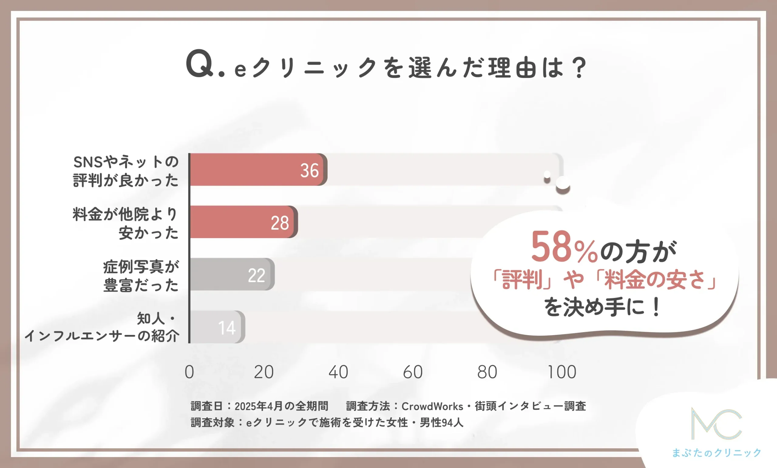 eクリニックを選んだ理由に関するアンケート調査