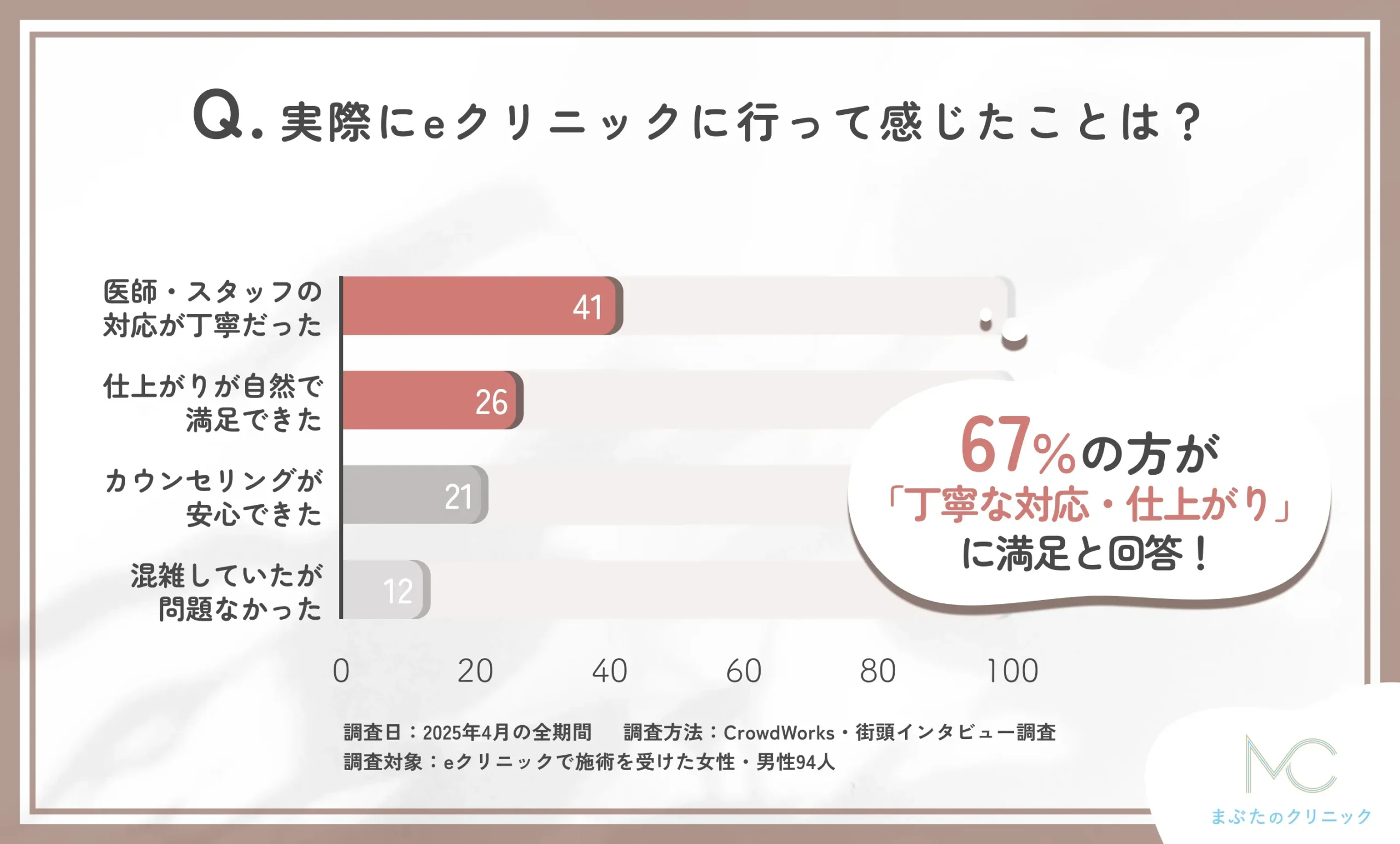eクリニックの印象に関するアンケート調査
