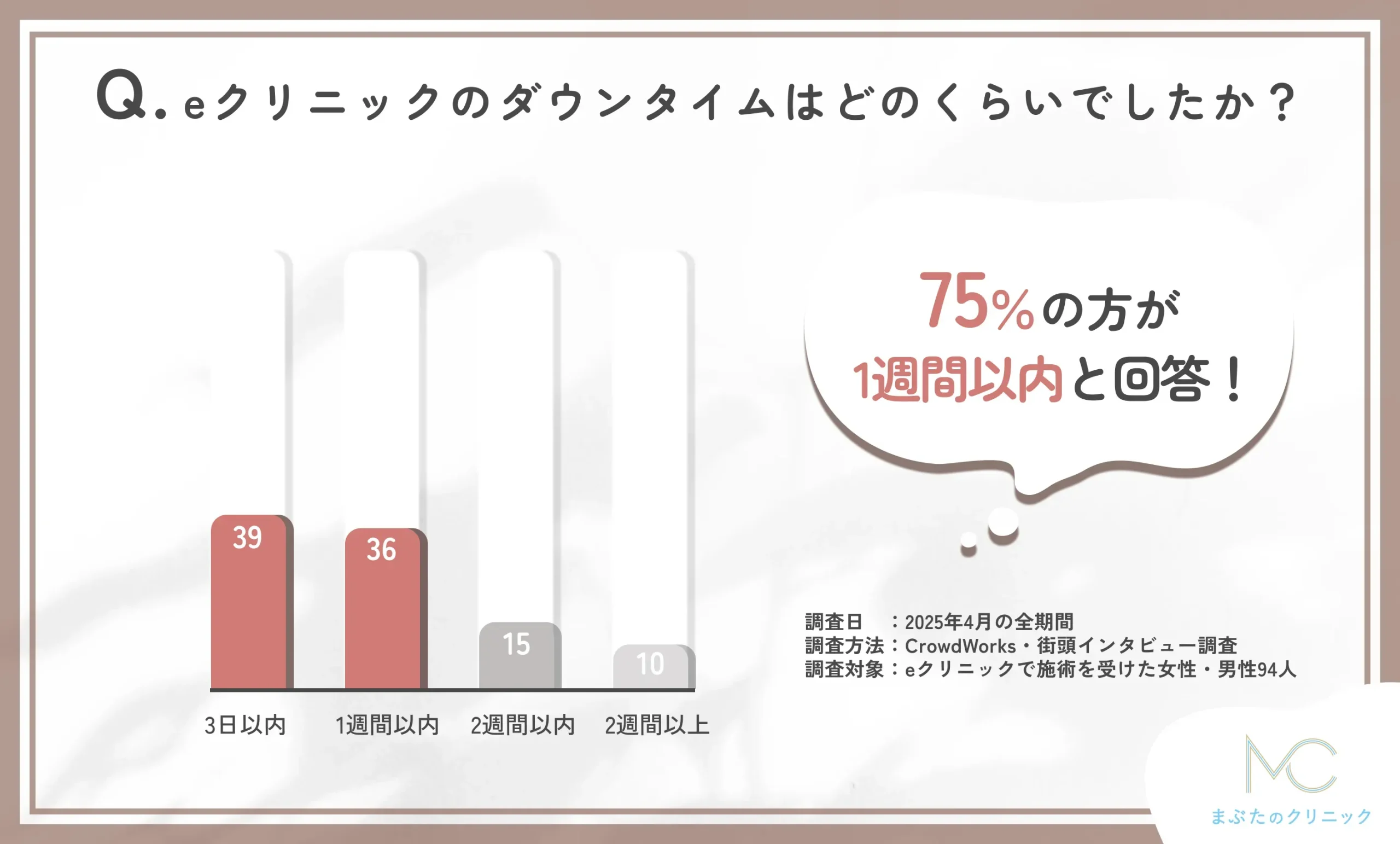 eクリニックのダウンタイムに関するアンケート調査