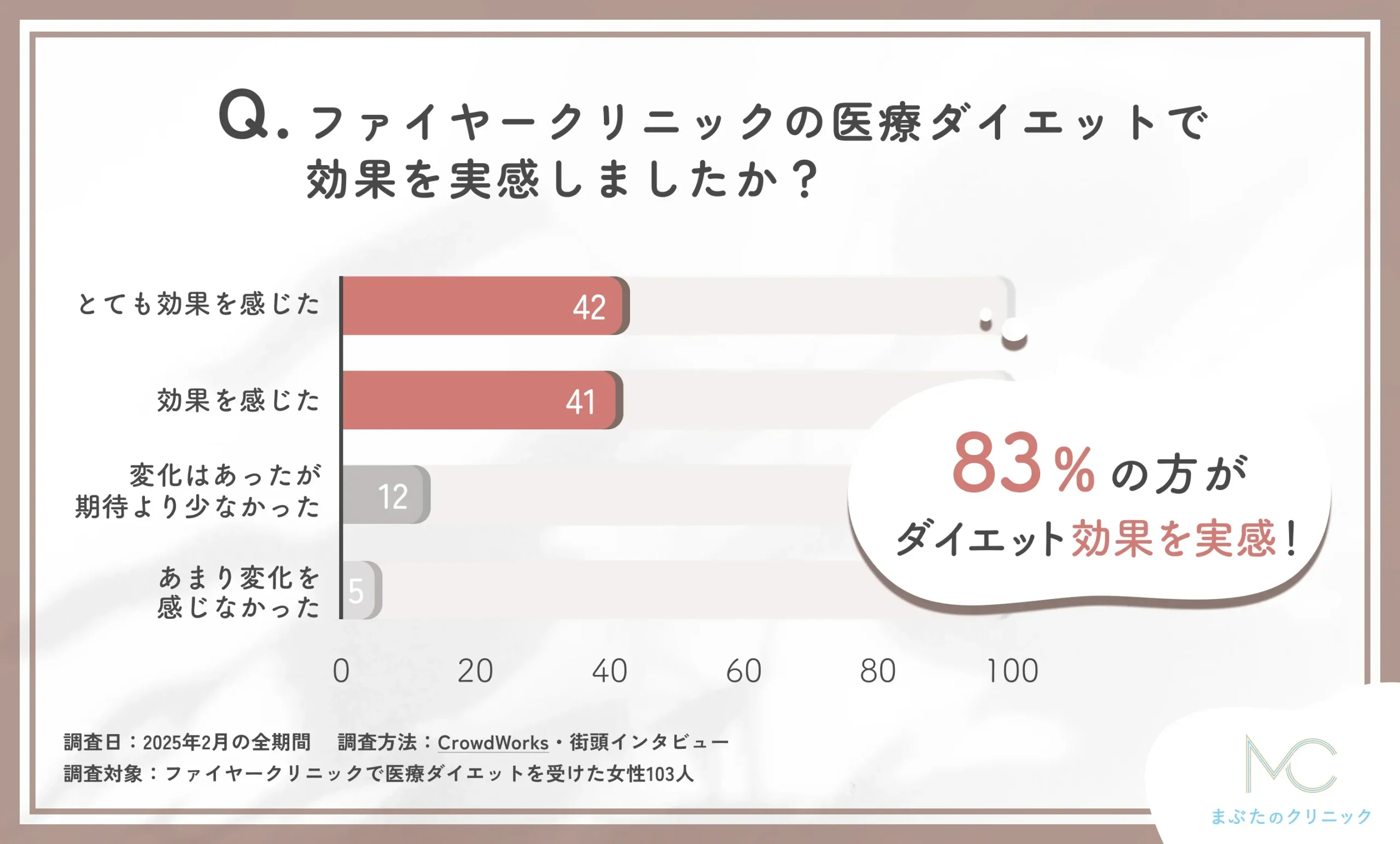 ファイヤークリニックの医療ダイエットの効果に関する口コミアンケート調査
