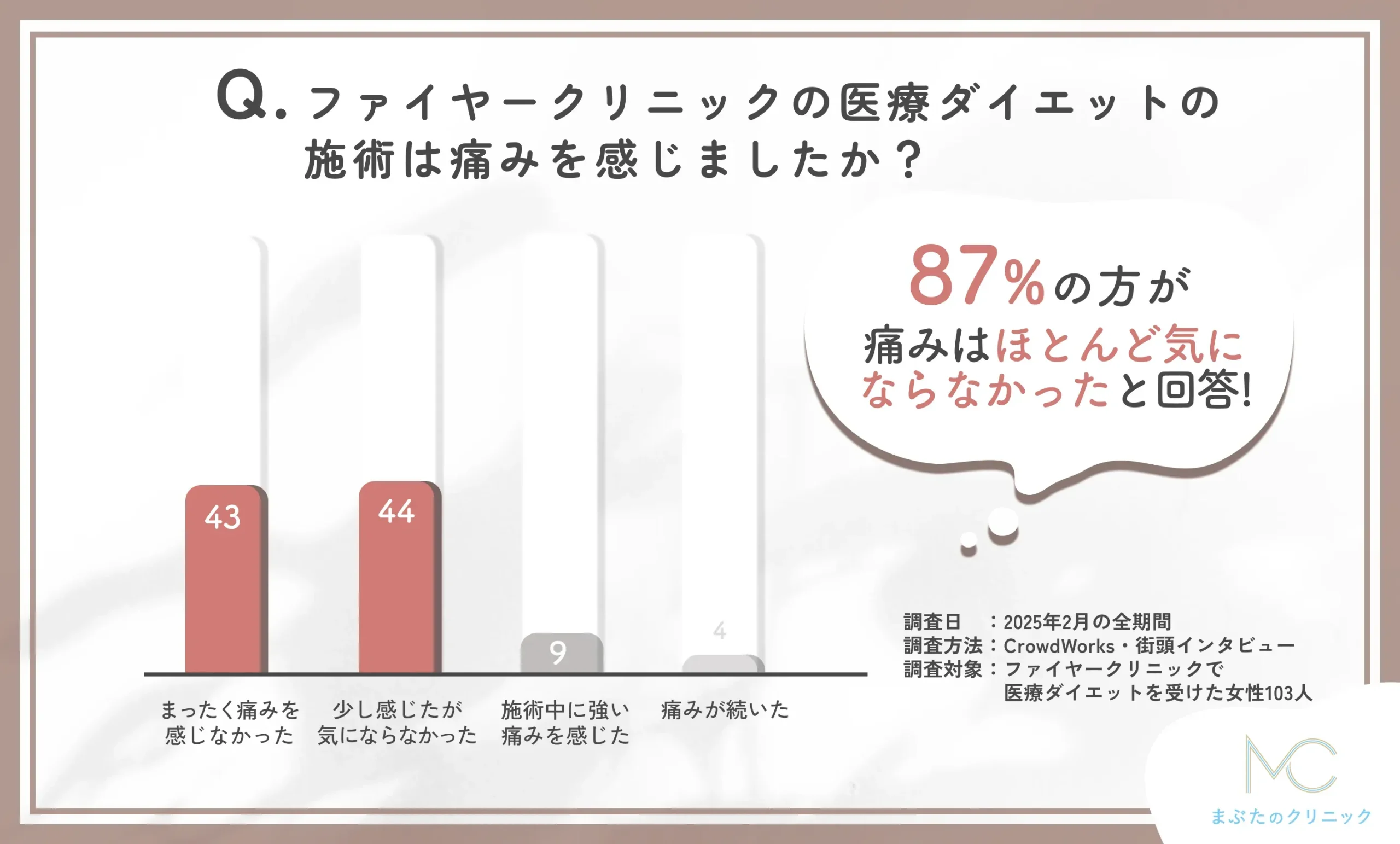 ファイヤークリニックの医療ダイエットの施術時の痛みに関する口コミアンケート調査