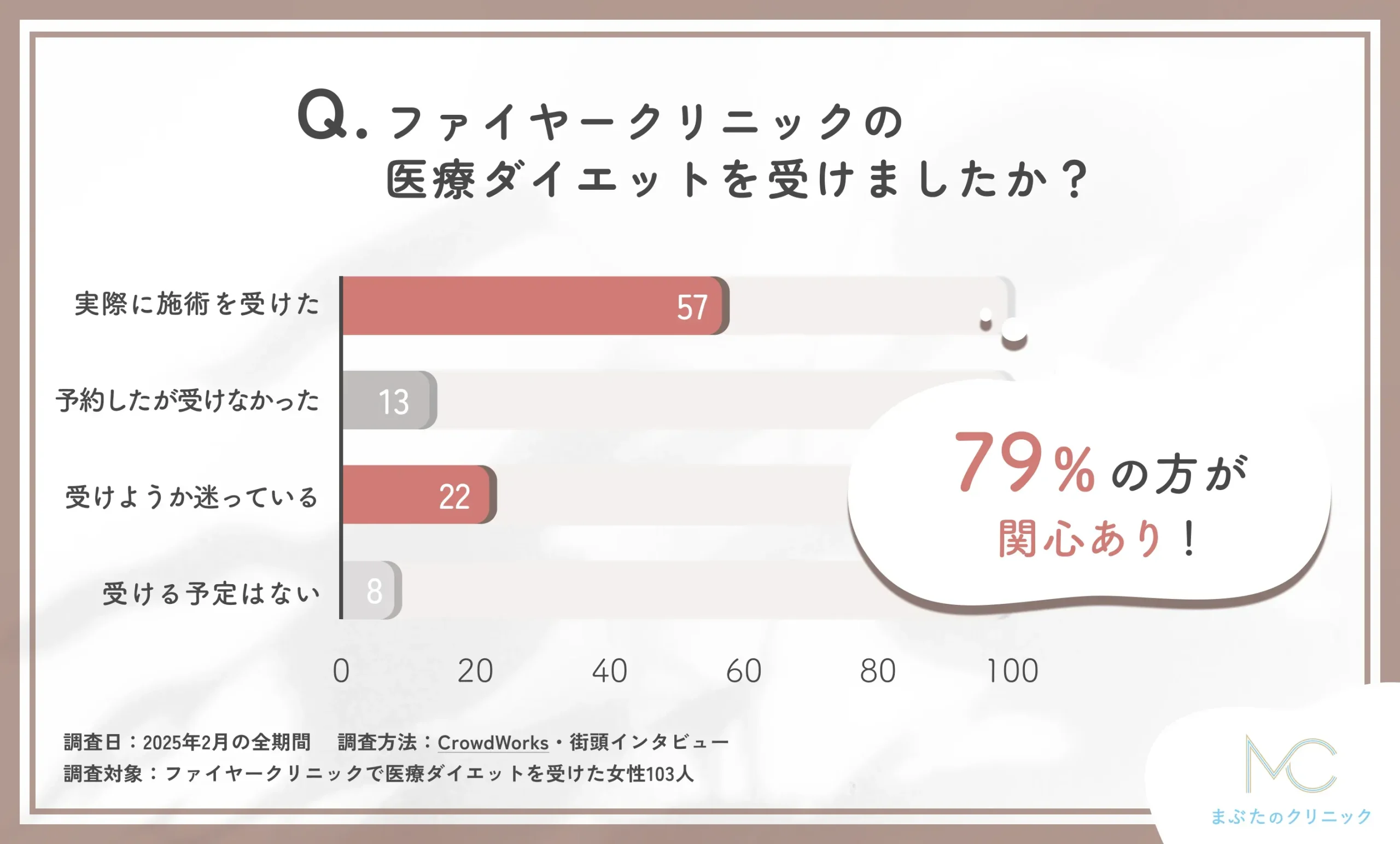 ファイヤークリニックの医療ダイエットを受けたかどうかに関する口コミアンケート調査