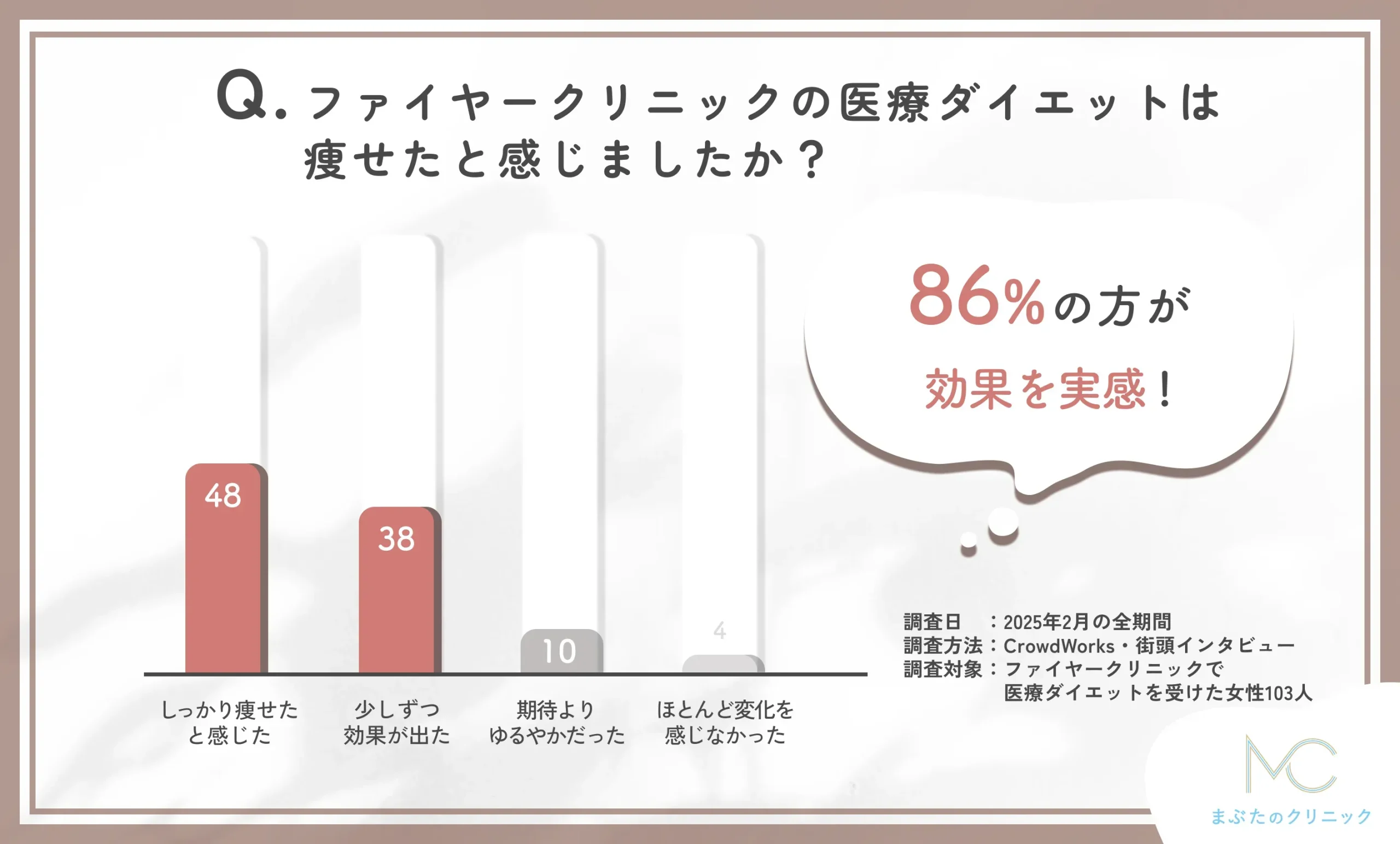 ファイヤークリニックの医療ダイエットで痩せるのかに関する口コミアンケート調査