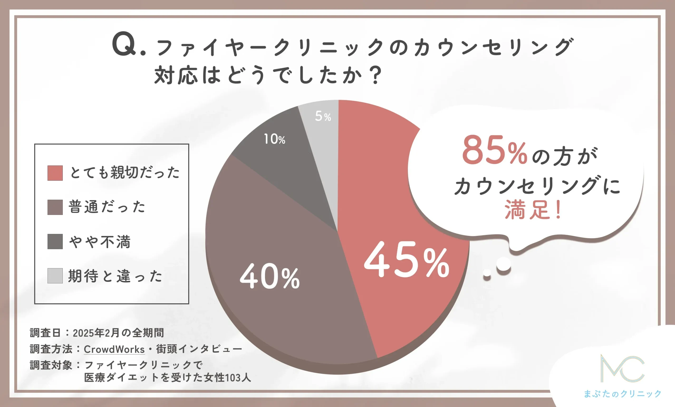 ファイヤークリニックのカウンセリング対応に関する口コミアンケート調査
