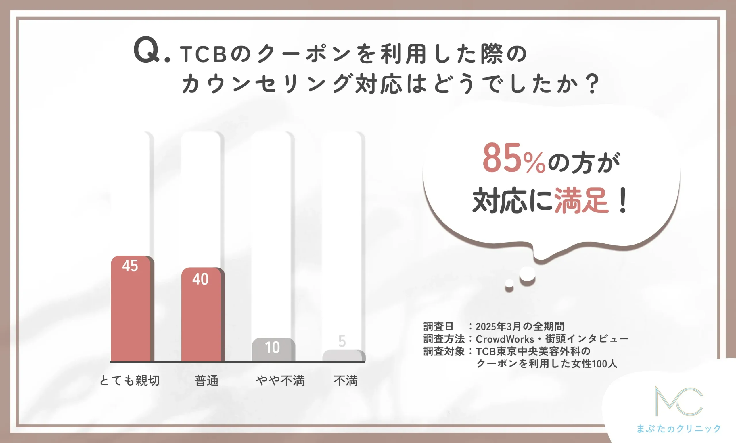 TCBのクーポン利用時のカウンセリング対応に関するアンケート調査