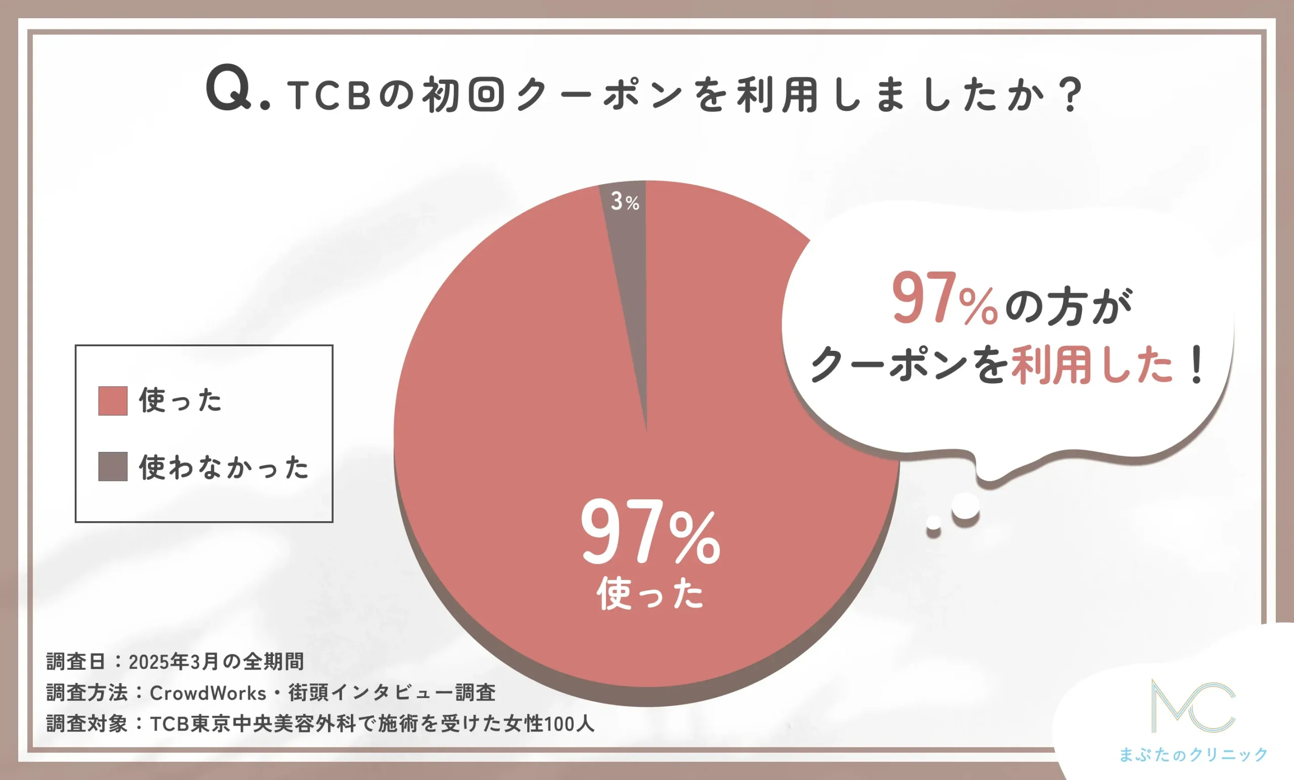 TCBの初回クーポンを利用したかどうかに関するアンケート調査