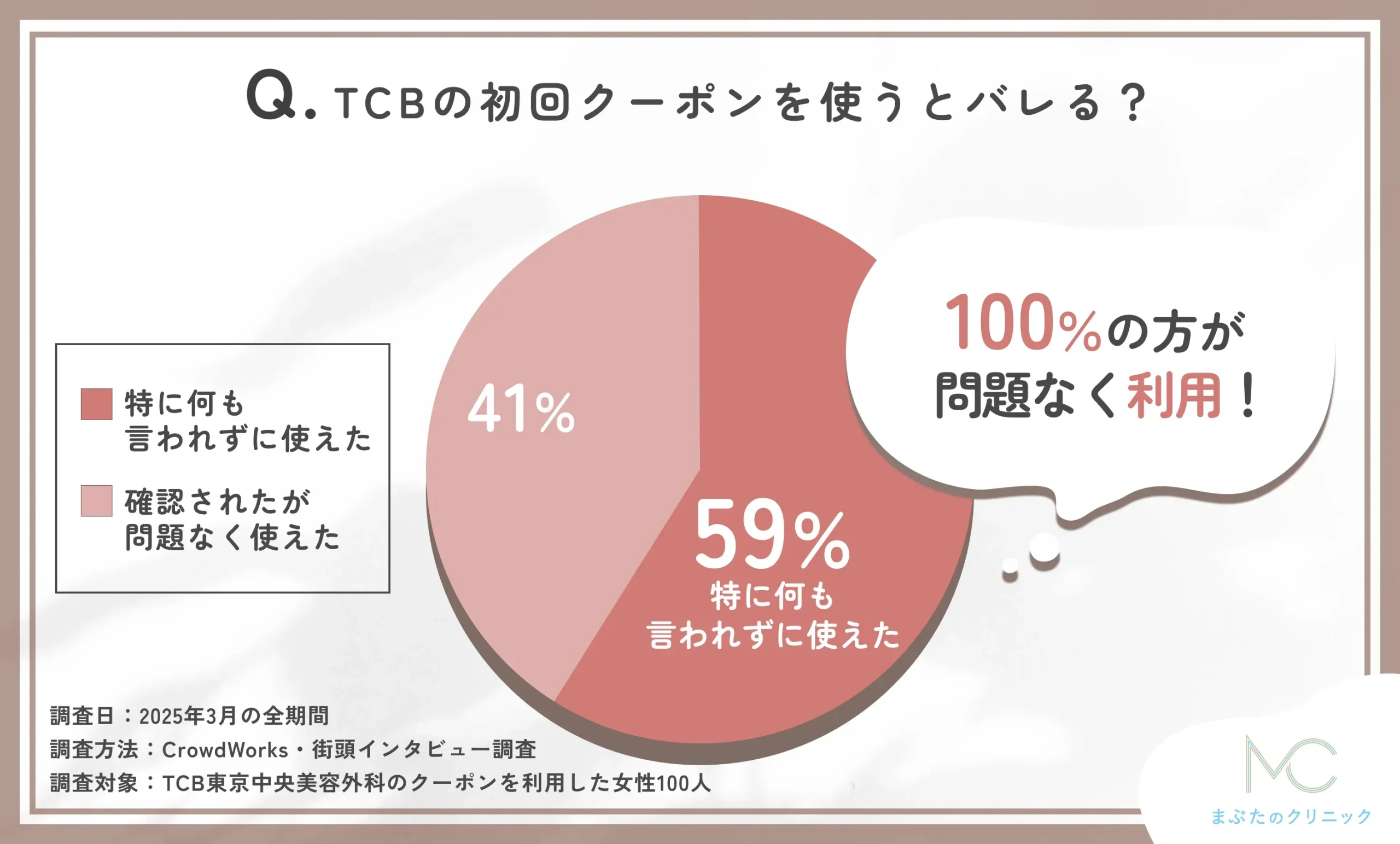 TCBの初回クーポンを使うとバレるのかに関するアンケート調査