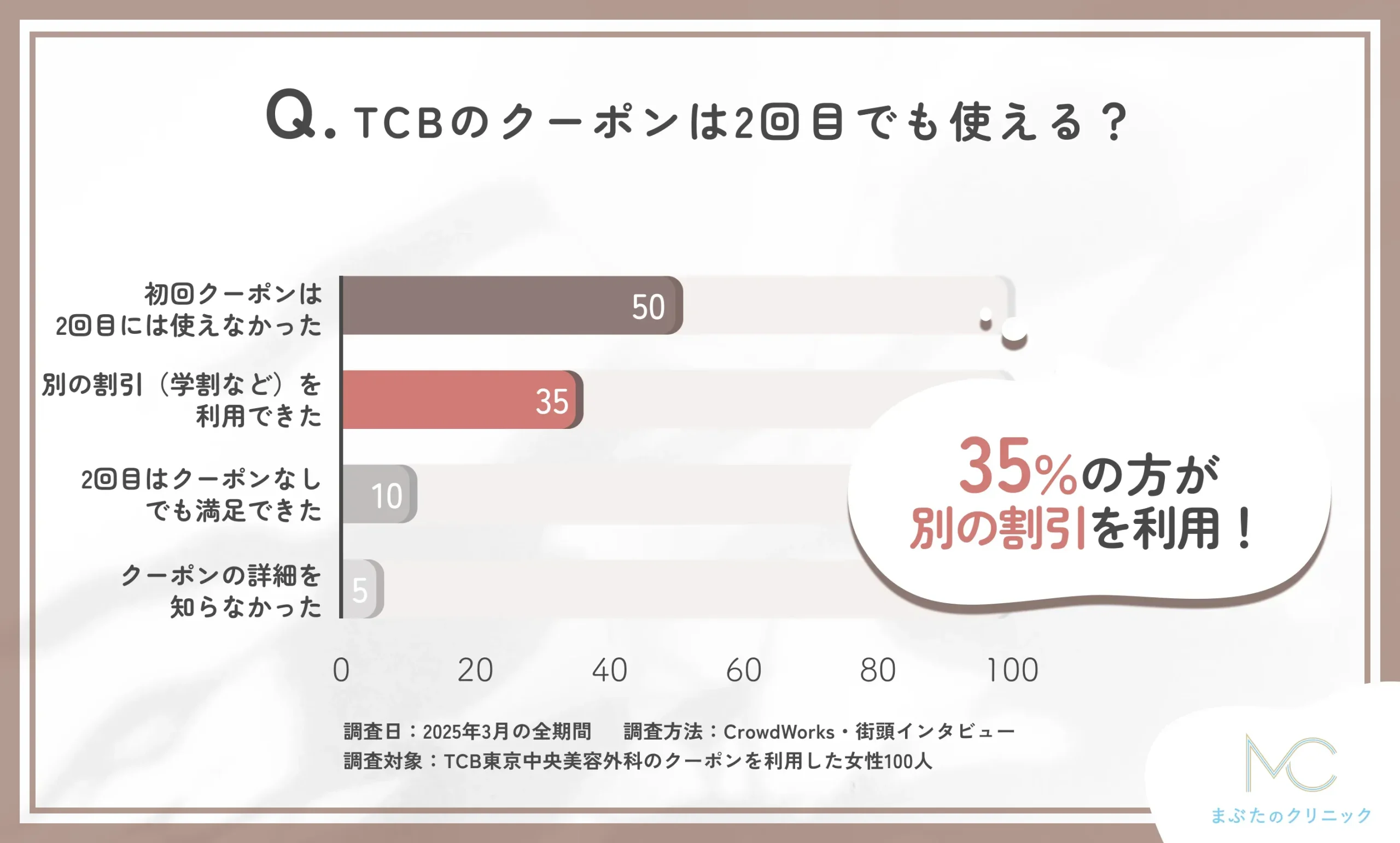 TCBのクーポンは2回目でも使えるのかに関するアンケート調査