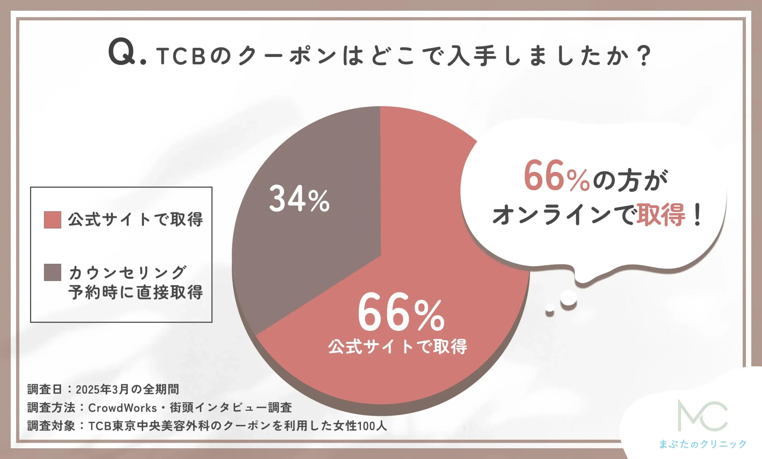 TCBのクーポンの入手方法に関するアンケート調査