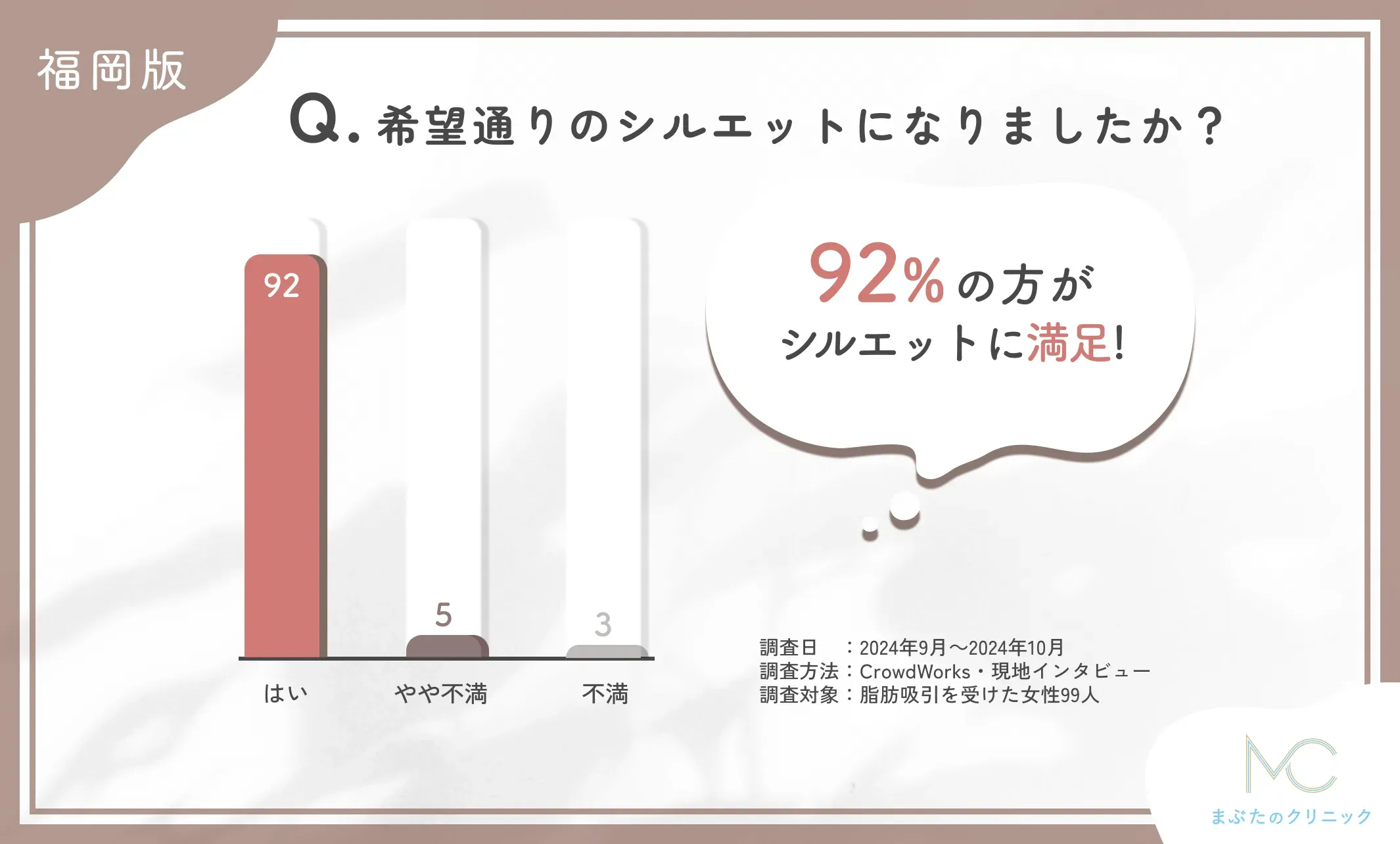 脂肪吸引施術後の仕上がりに関するアンケート調査