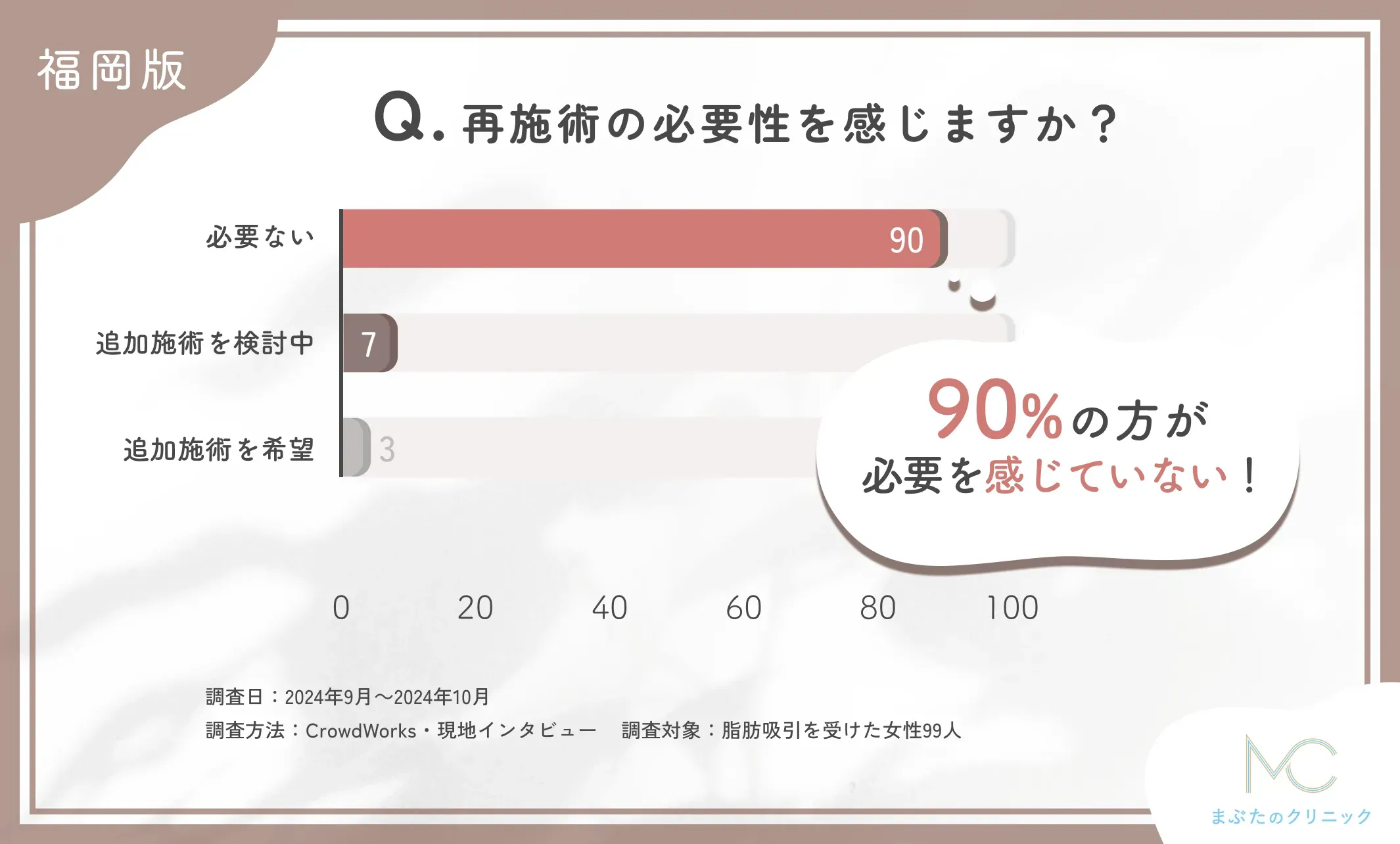 脂肪吸引施術後の再施術の意向に関するアンケート調査