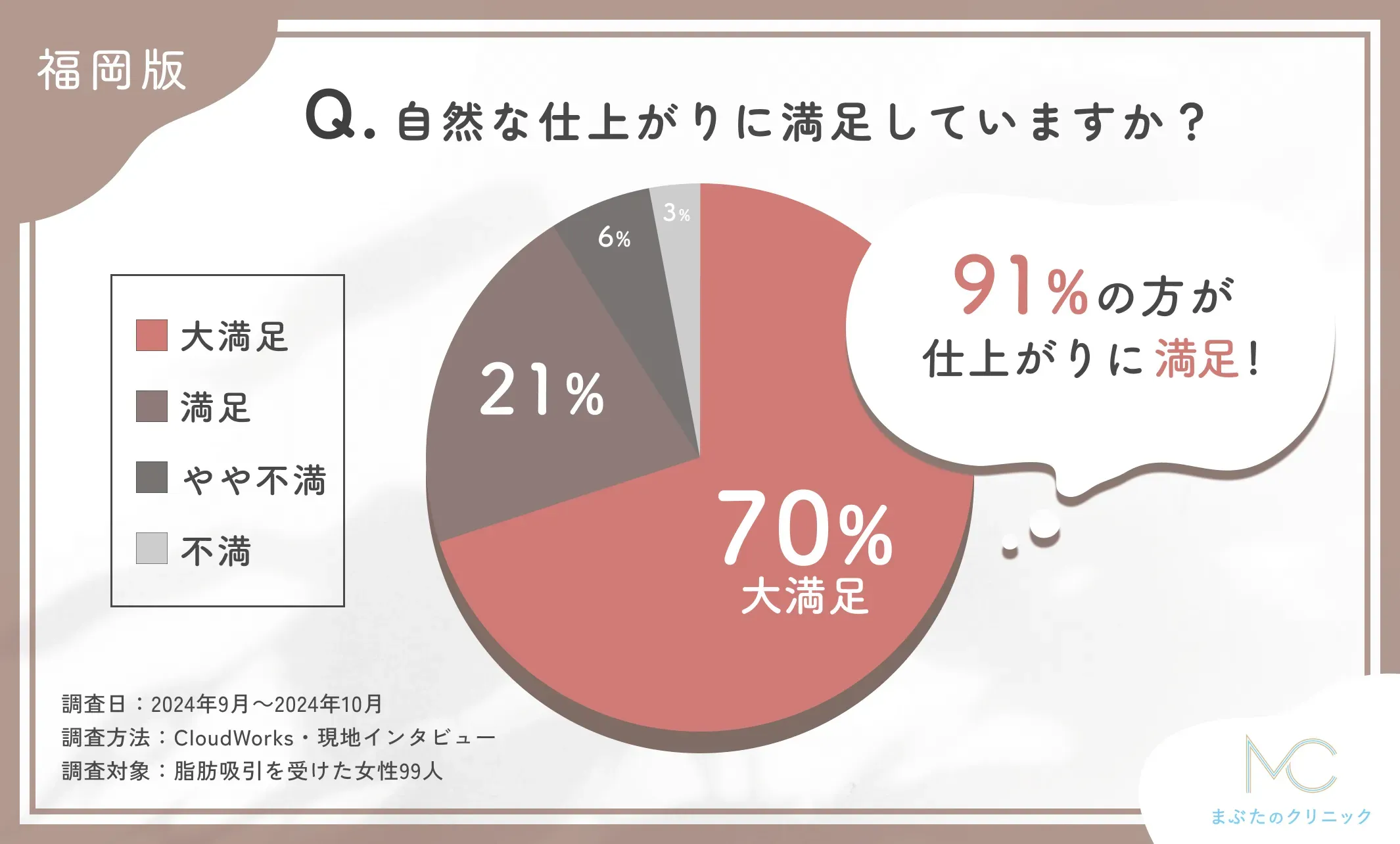 脂肪吸引施術後の自然な仕上がりに関するアンケート調査