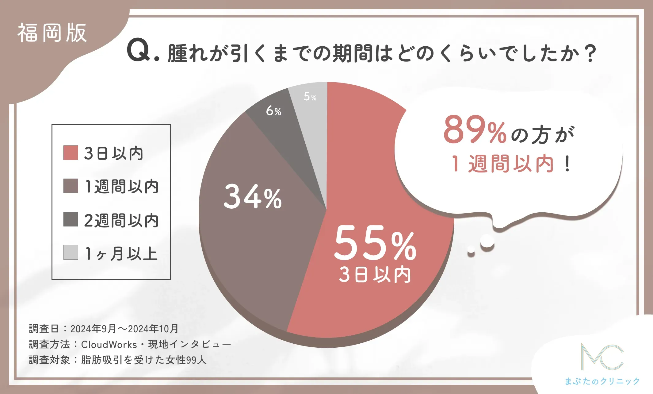 脂肪吸引施術後の腫れの期間に関するアンケート調査