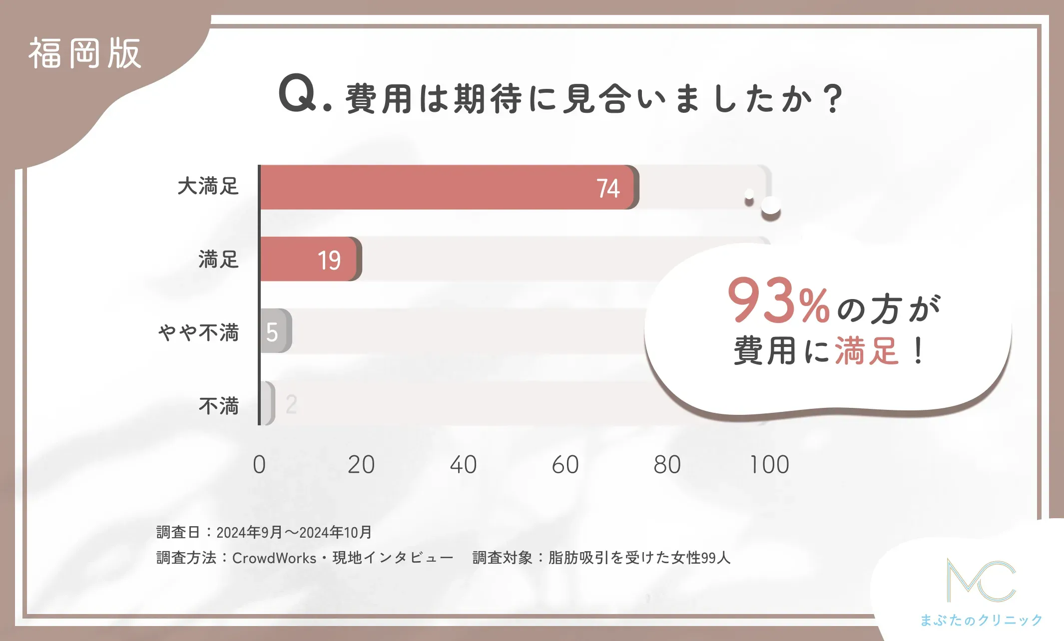 脂肪吸引施術の費用対効果に関するアンケート調査