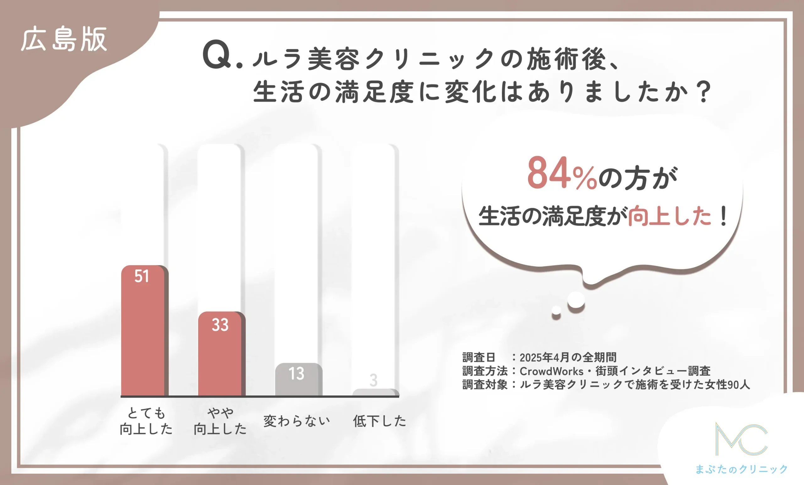 ルラ美容クリニックの施術後の生活満足度の変化に関するアンケート調査