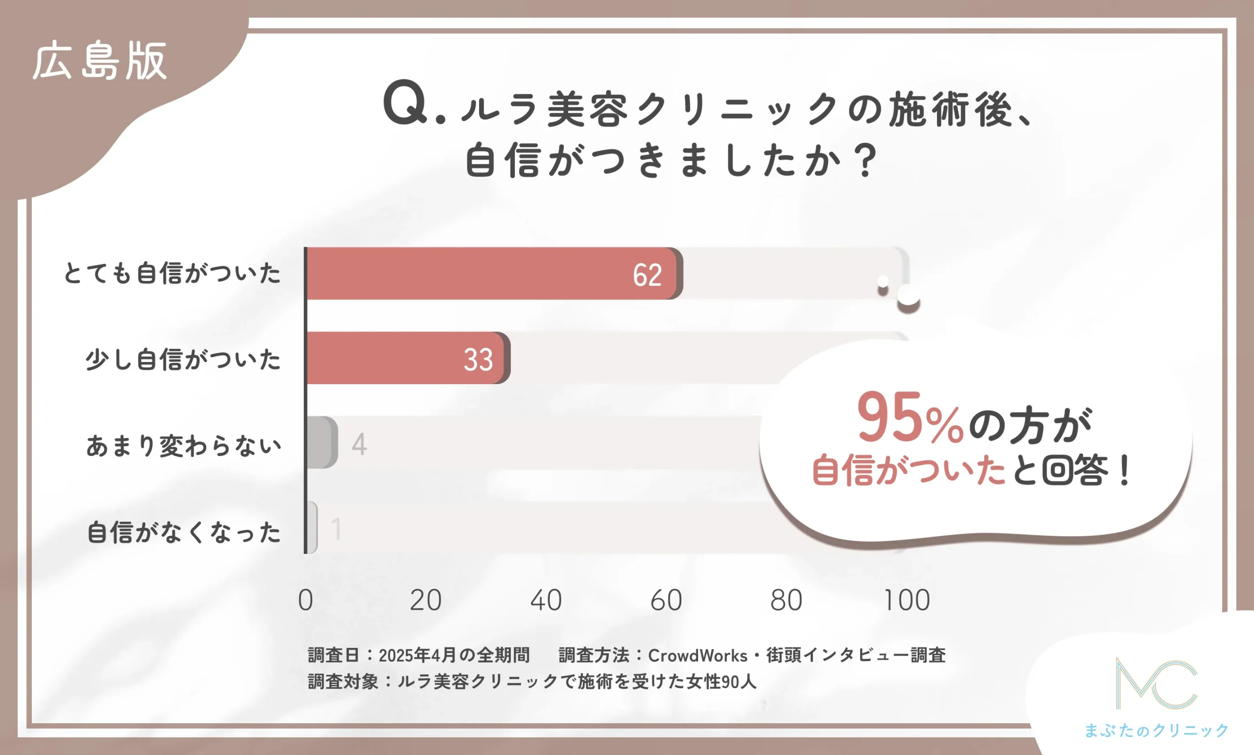 ルラ美容クリニックの施術後の自己肯定感の変化に関するアンケート調査