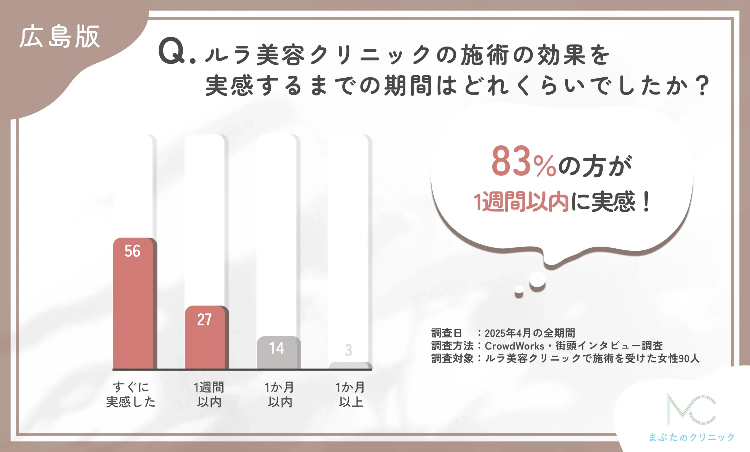 ルラ美容クリニックの施術効果実感までの期間に関するアンケート調査