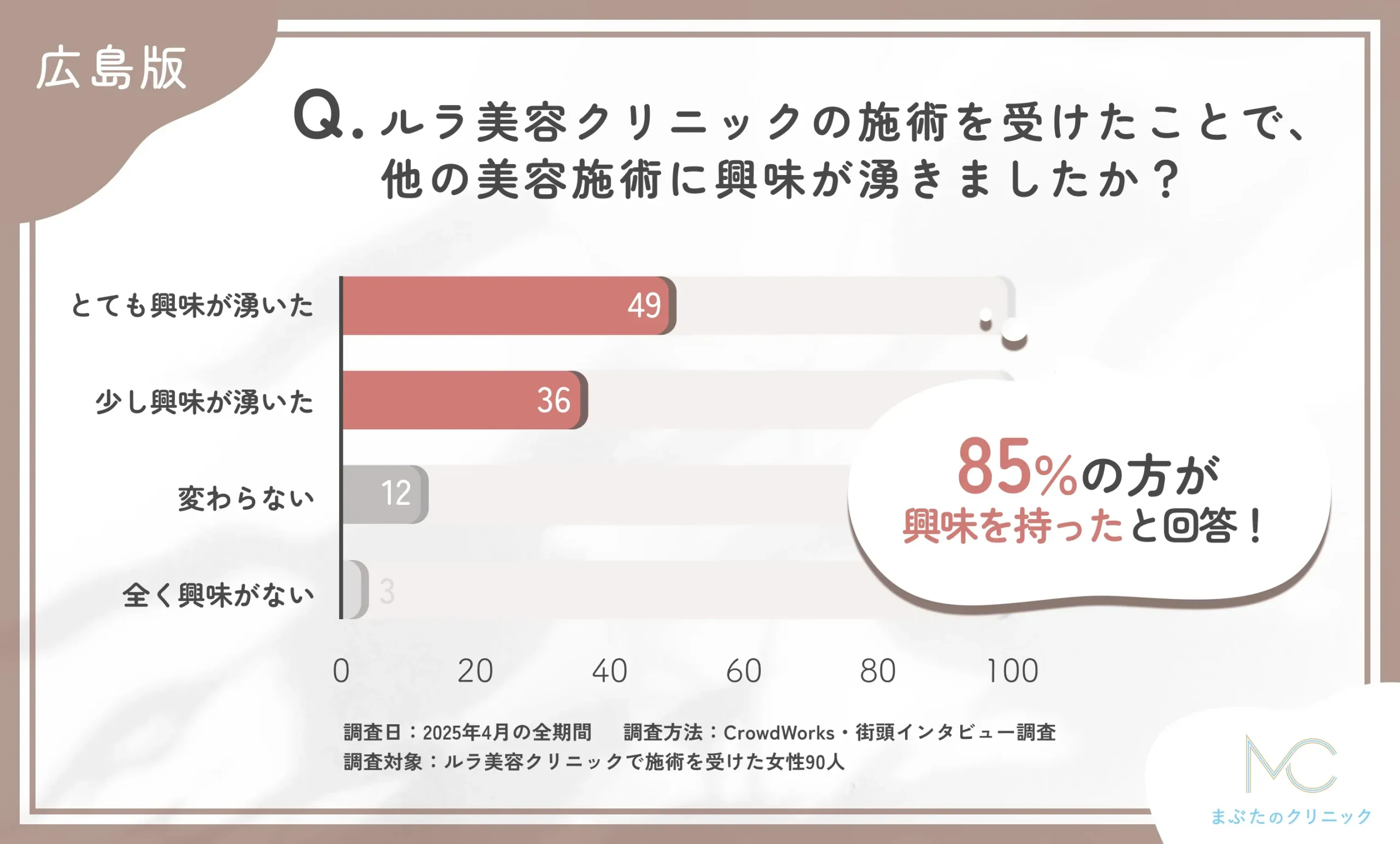 ルラ美容クリニックの施術後の美容施術への興味関心の変化に関するアンケート調査