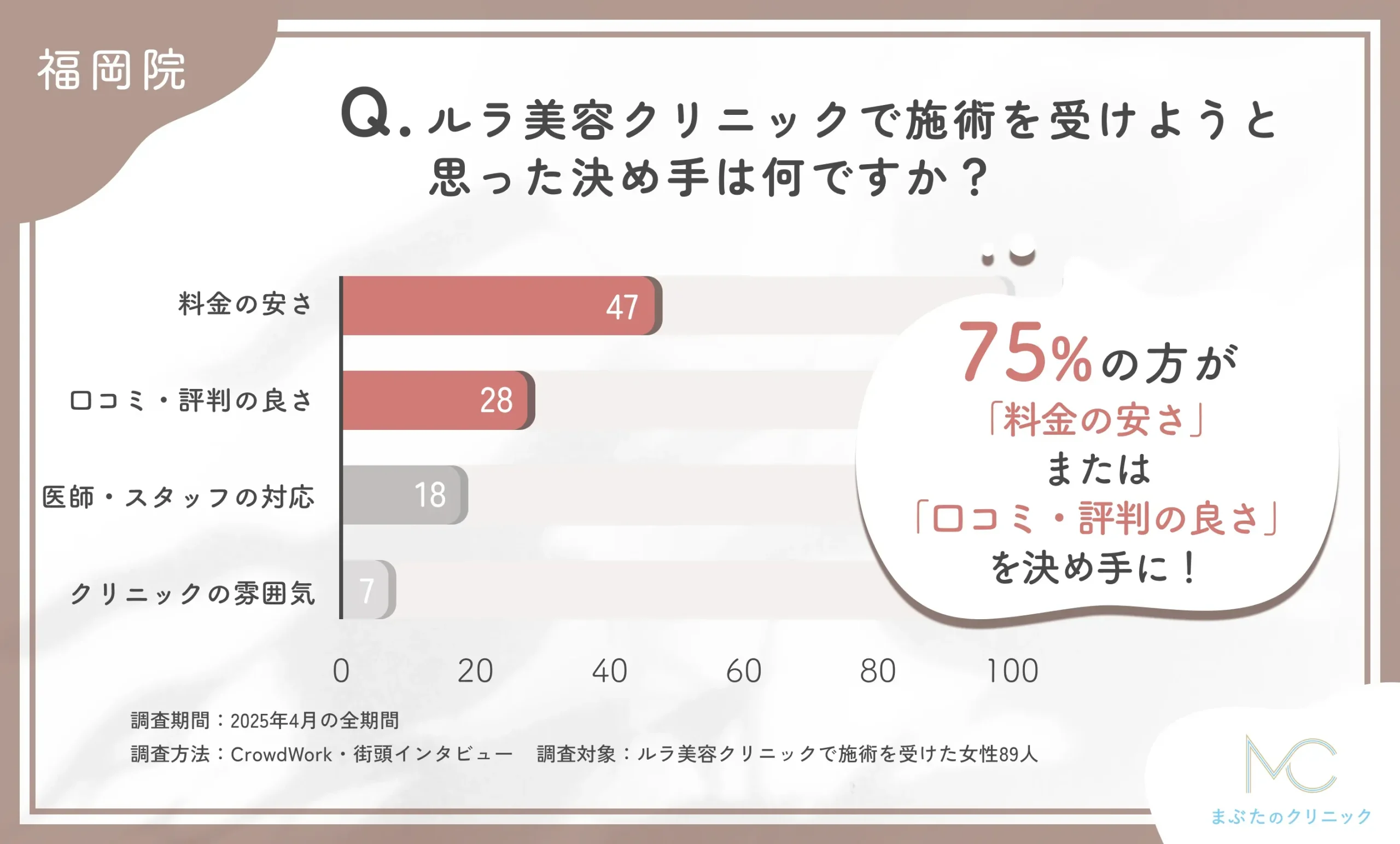 ルラ美容クリニックで施術を受けることを決めた理由に関するアンケート調査