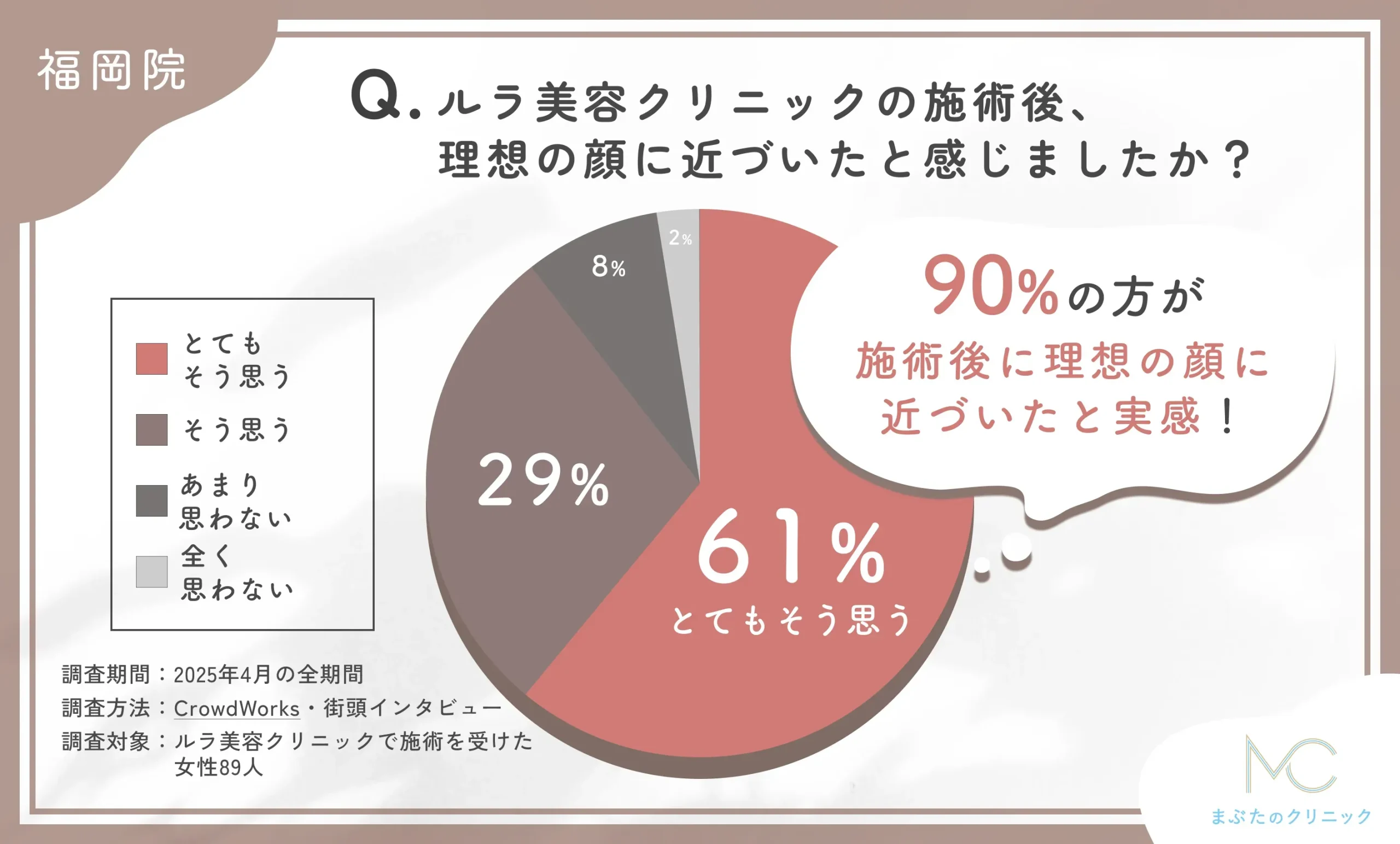 ルラ美容クリニックの施術後の理想の顔への近づき度に関するアンケート調査