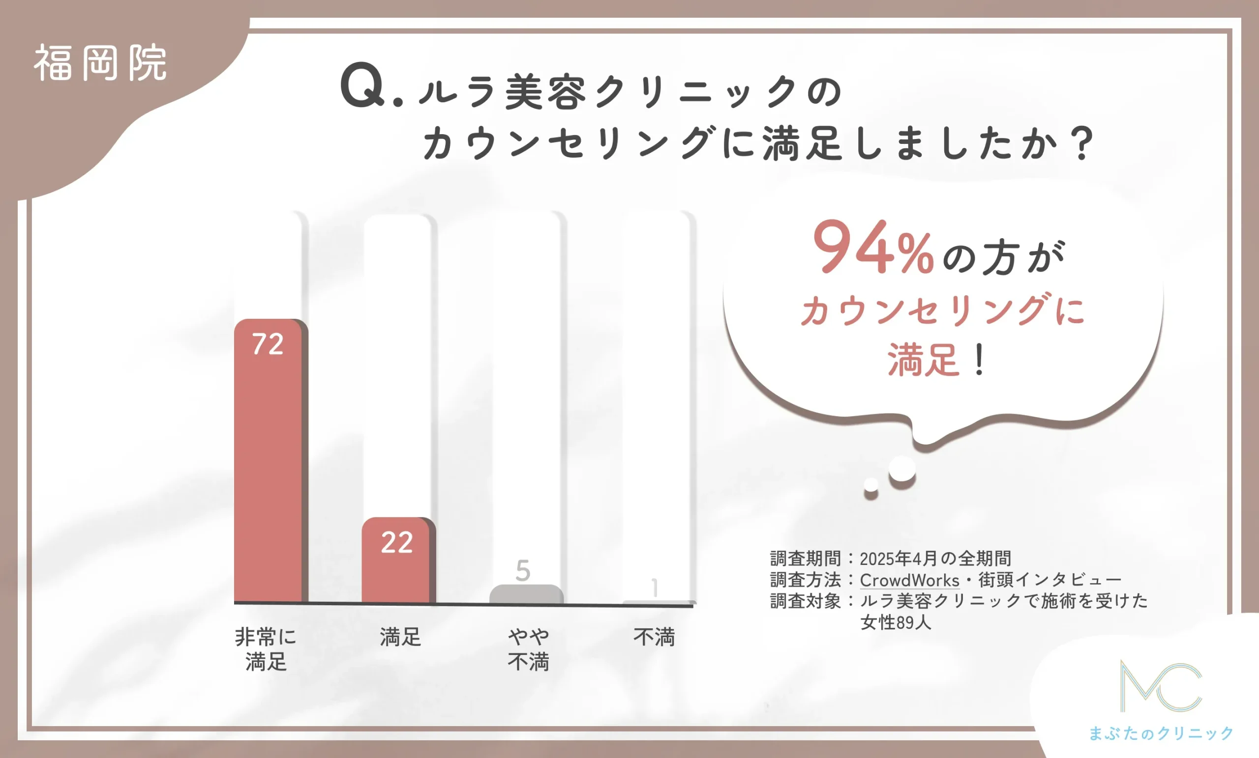 ルラ美容クリニックのカウンセリングの満足度に関するアンケート調査