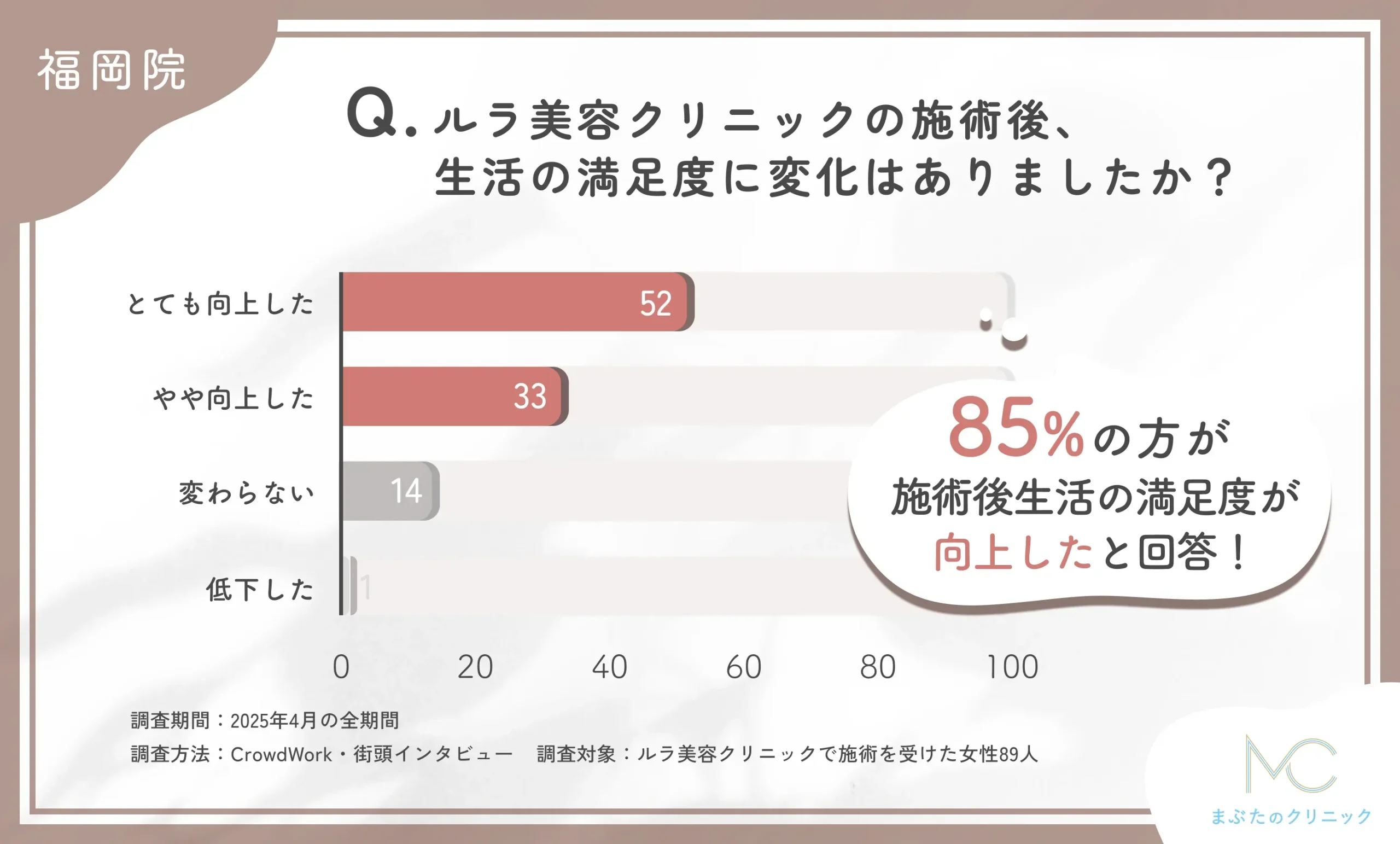 ルラ美容クリニックの施術後の生活満足度の変化に関するアンケート調査